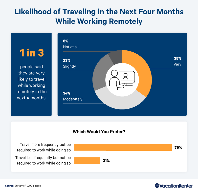 likelihood-of-traveling-while-working-remotely