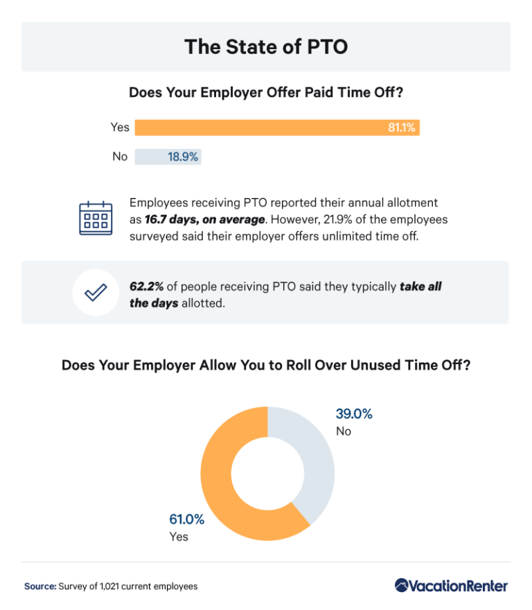 Unused Vacation Time Have You Taken PTO During the Pandemic