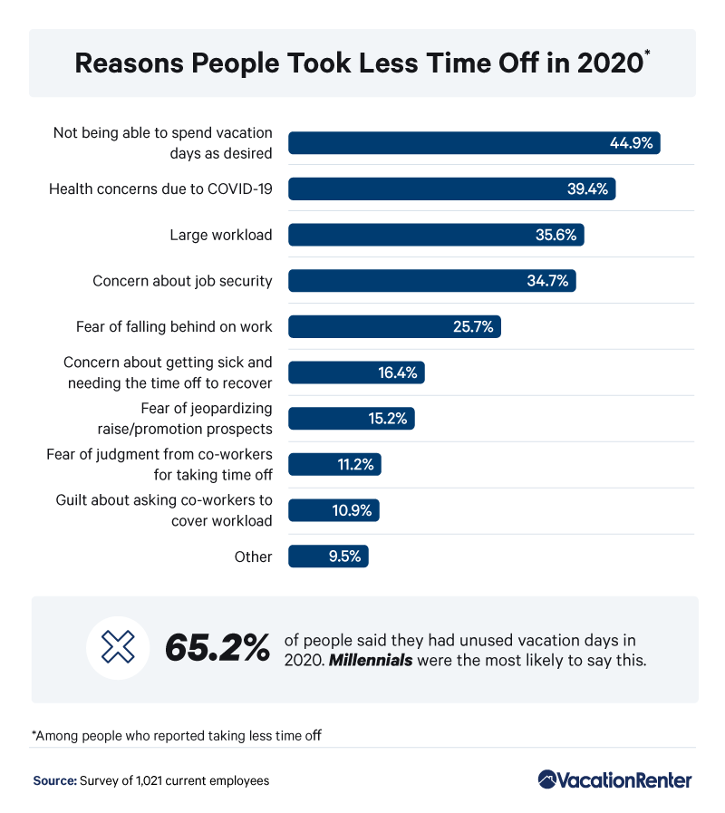 less-time-off-reasons-2020