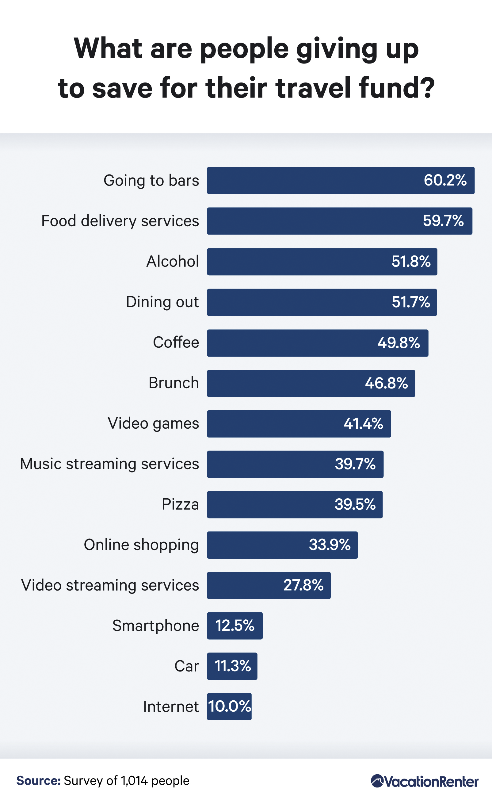 percentages-of-saving-for-travel