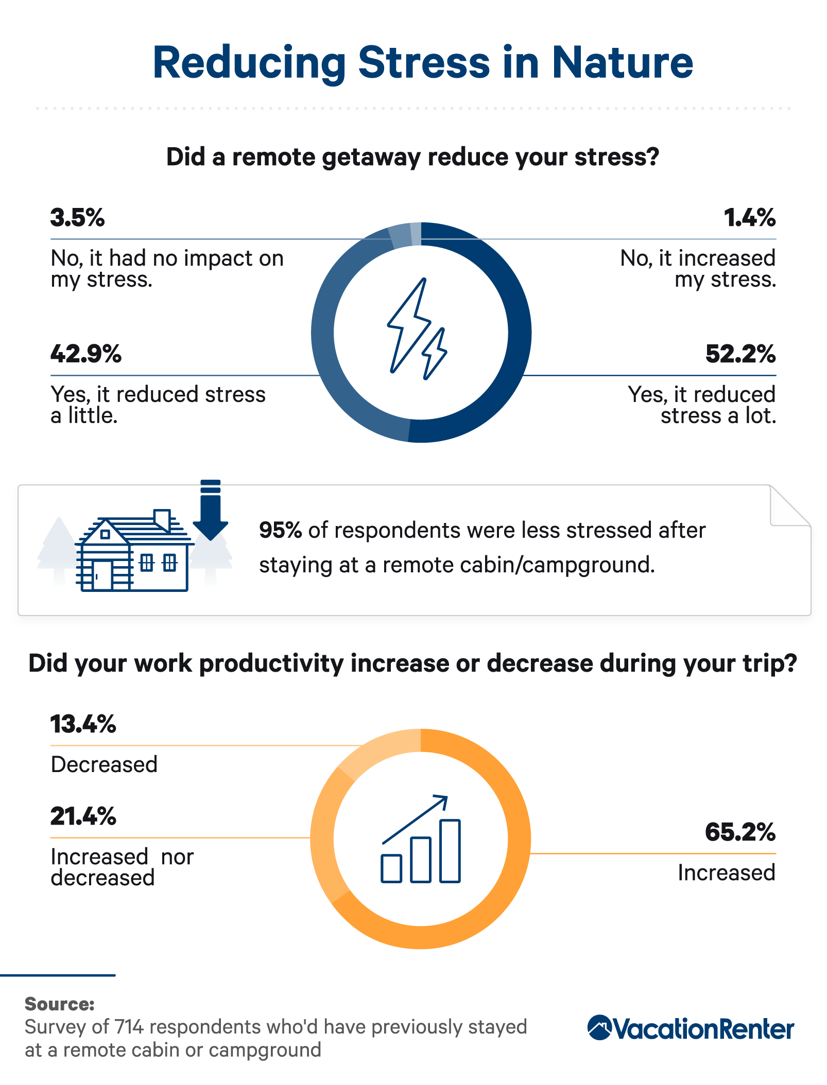 Percentages of reducing stress in nature.