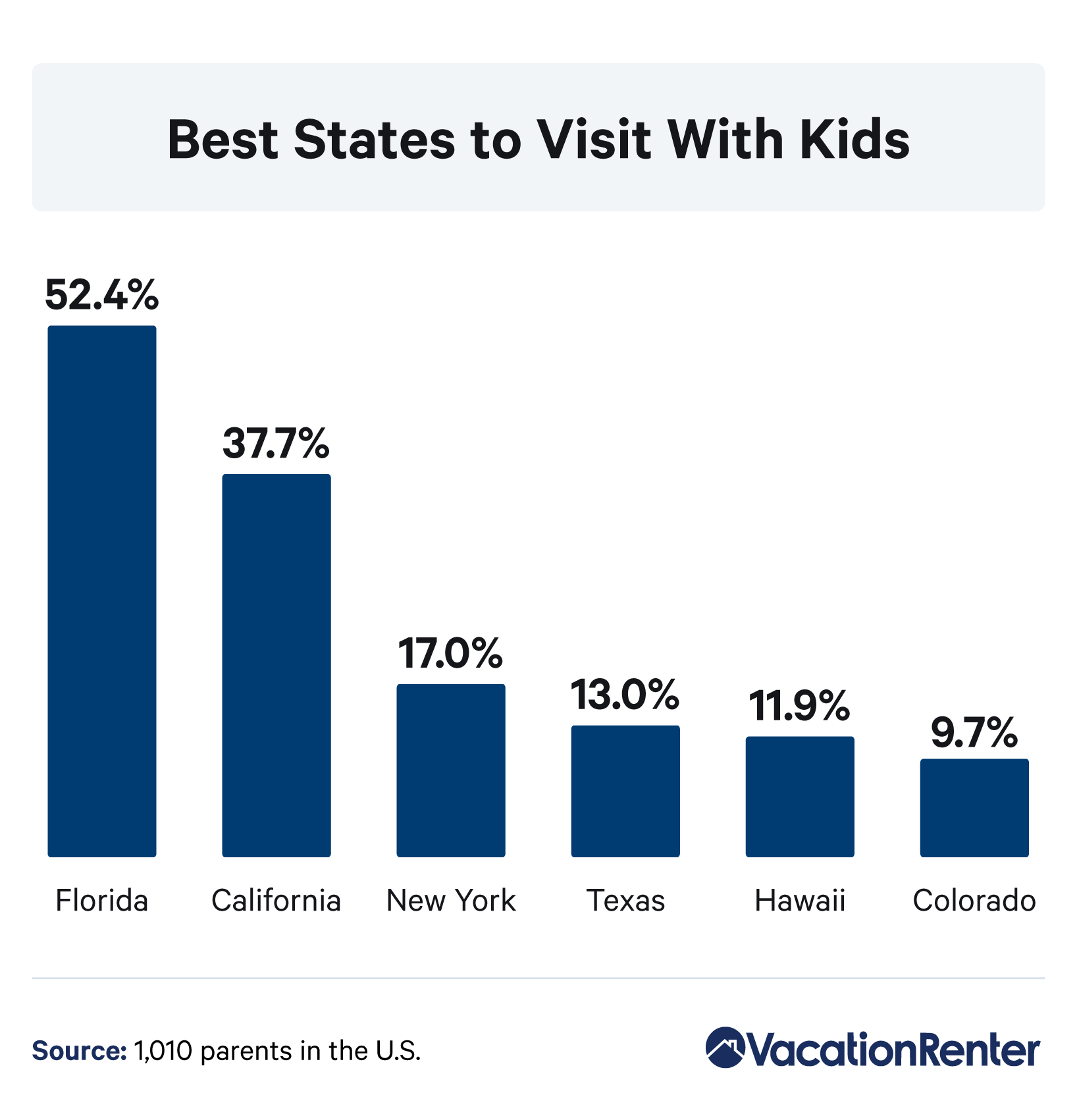 traveling-with-kids-best-states