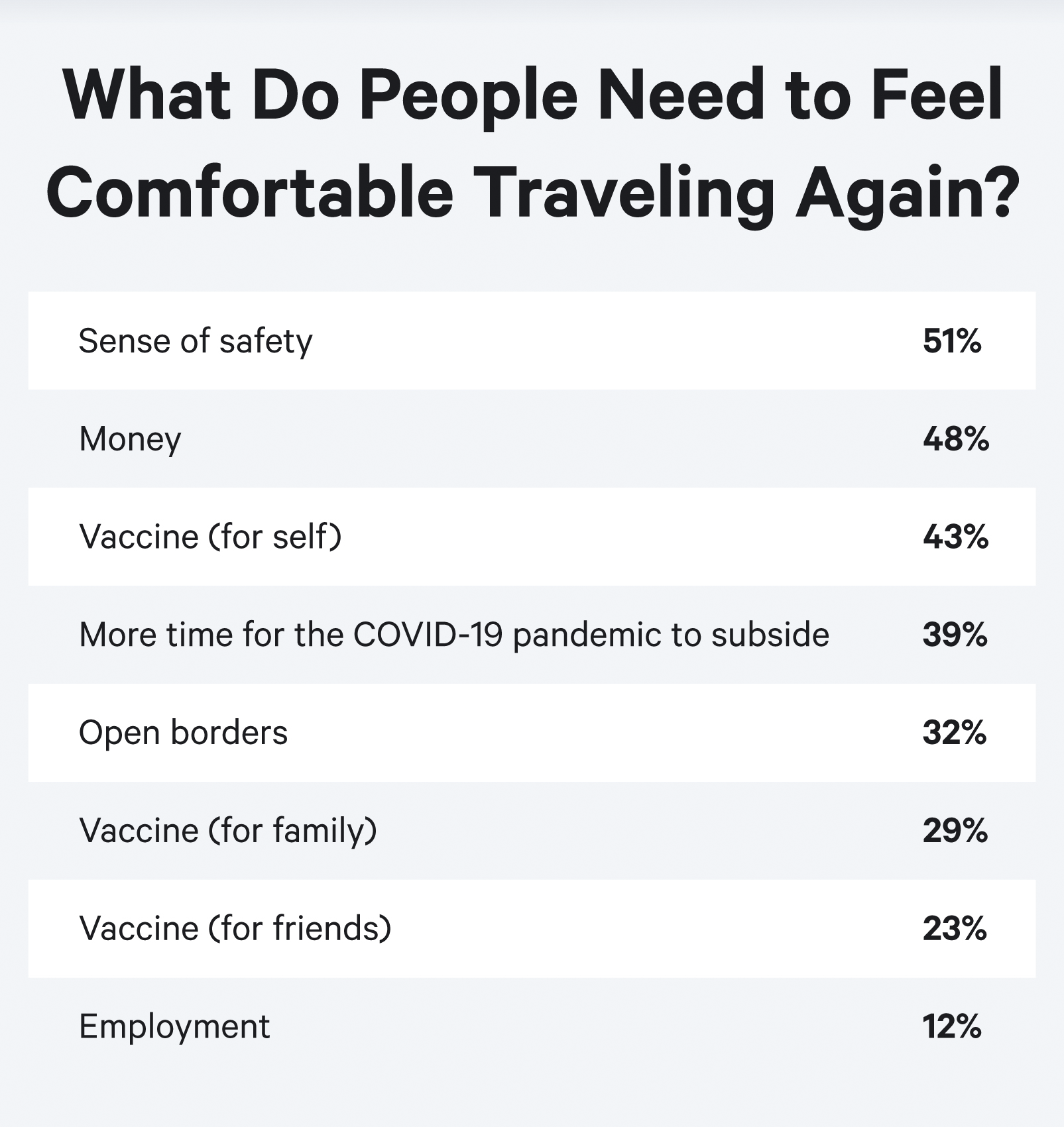 percentages-of-needs-to-travel