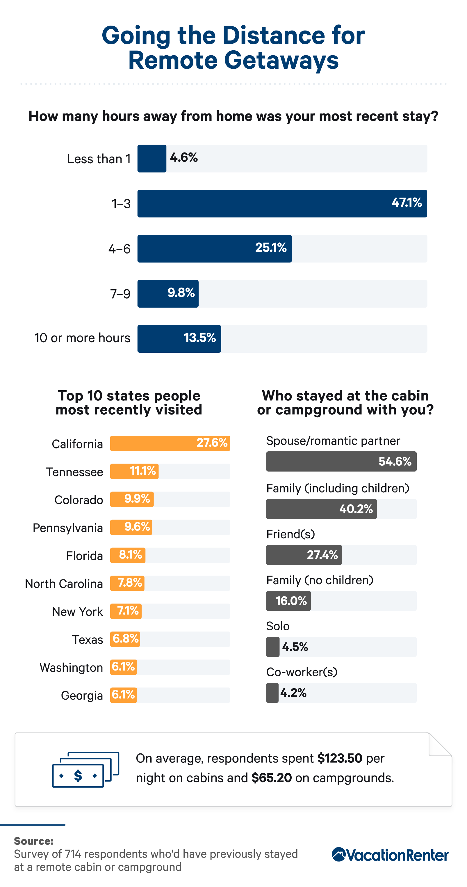 How far people travel for remote getaways.