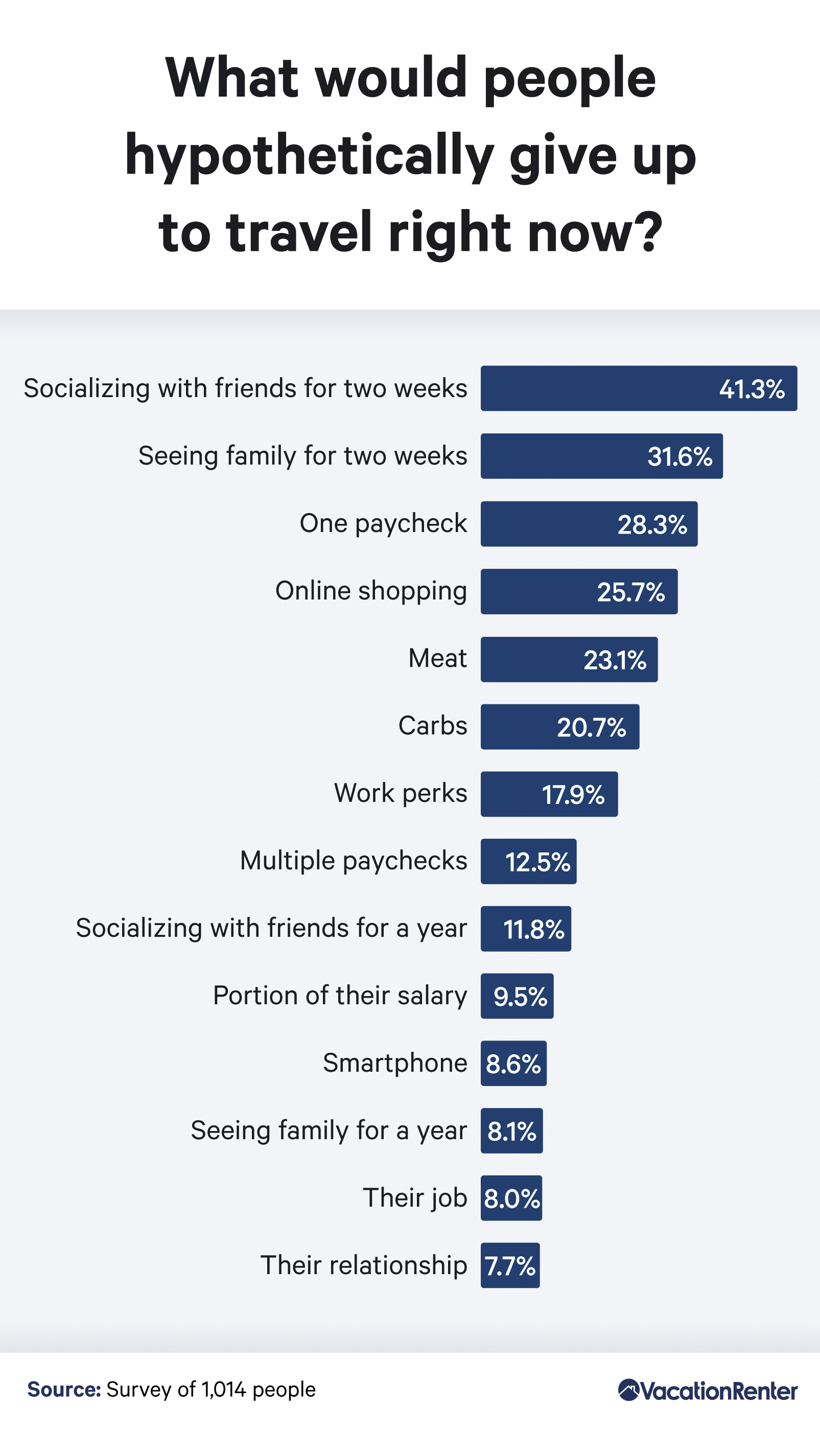 percentages-of-sacrifices-for-travel