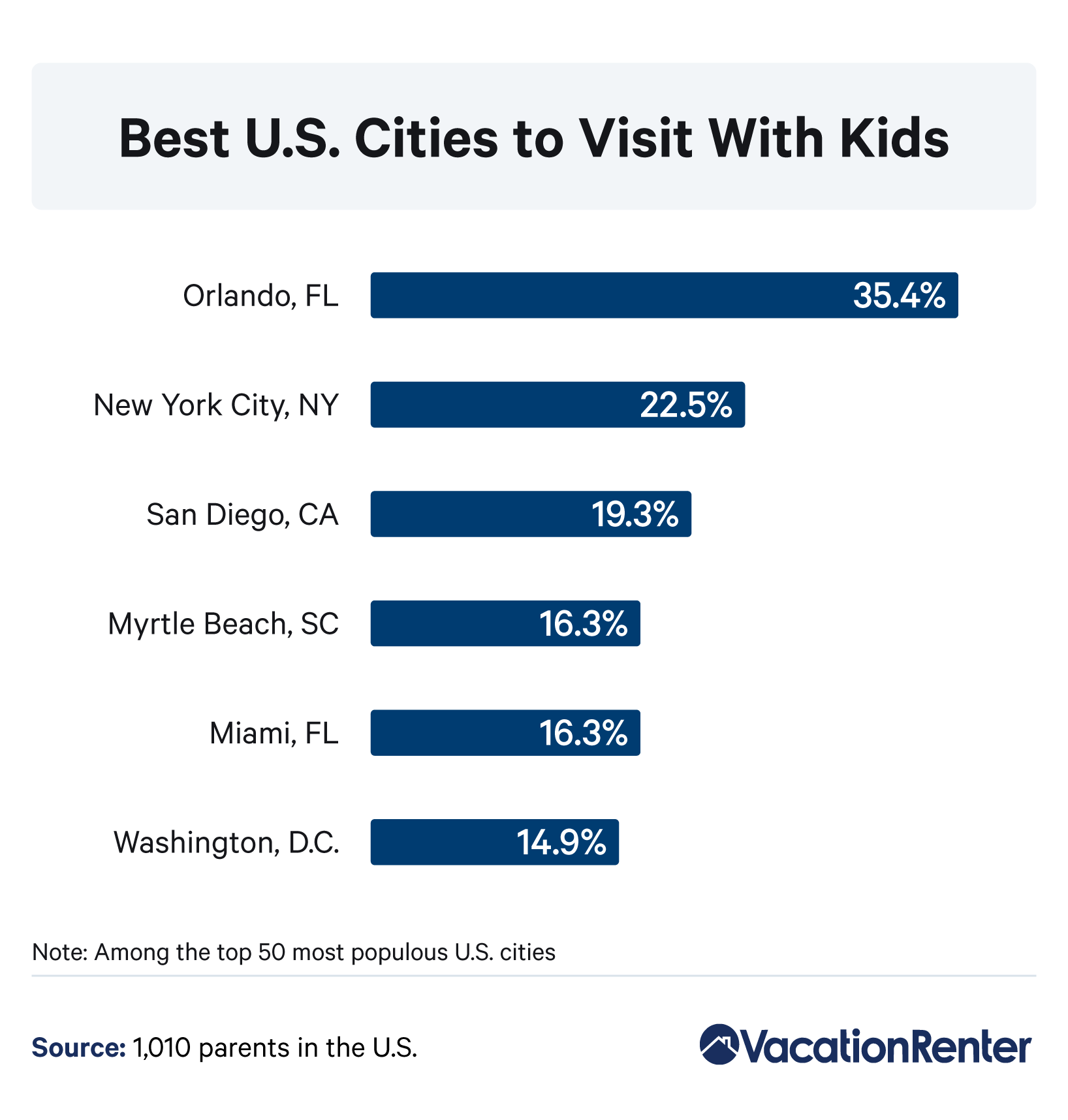 traveling-with-kids-best-cities
