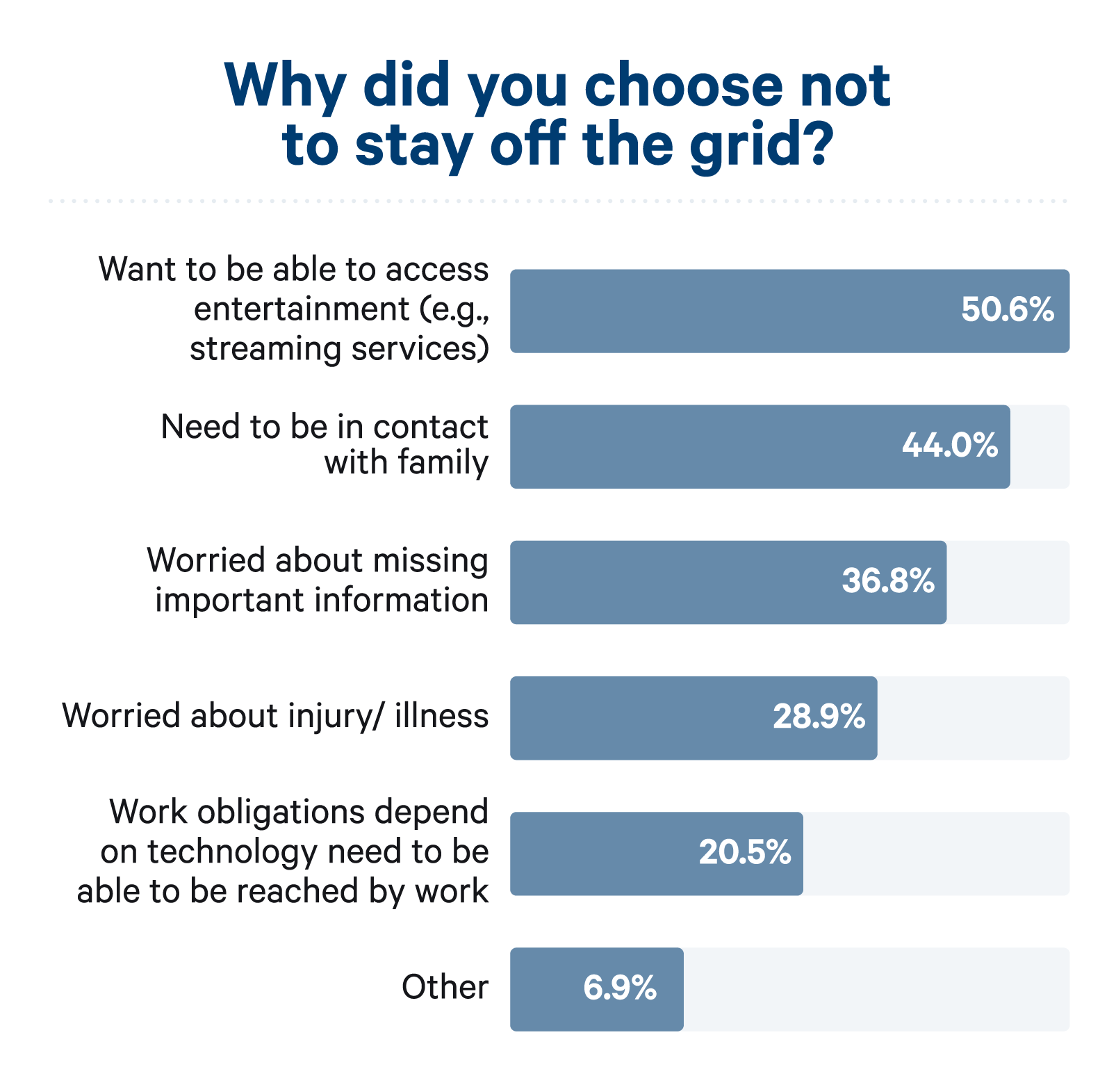 percentages-not-staying-off-grid