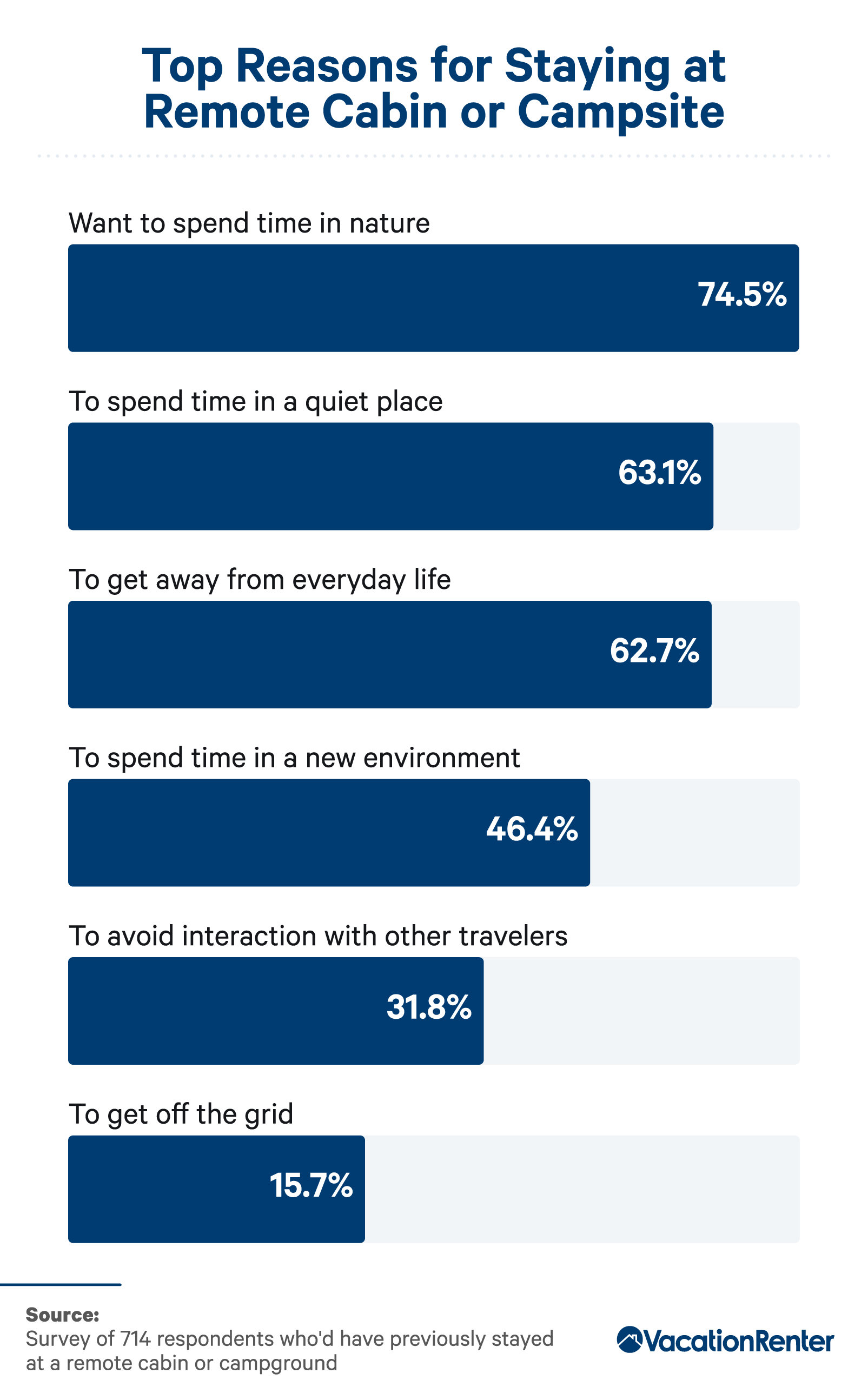 Reasons for staying at a remote cabin.