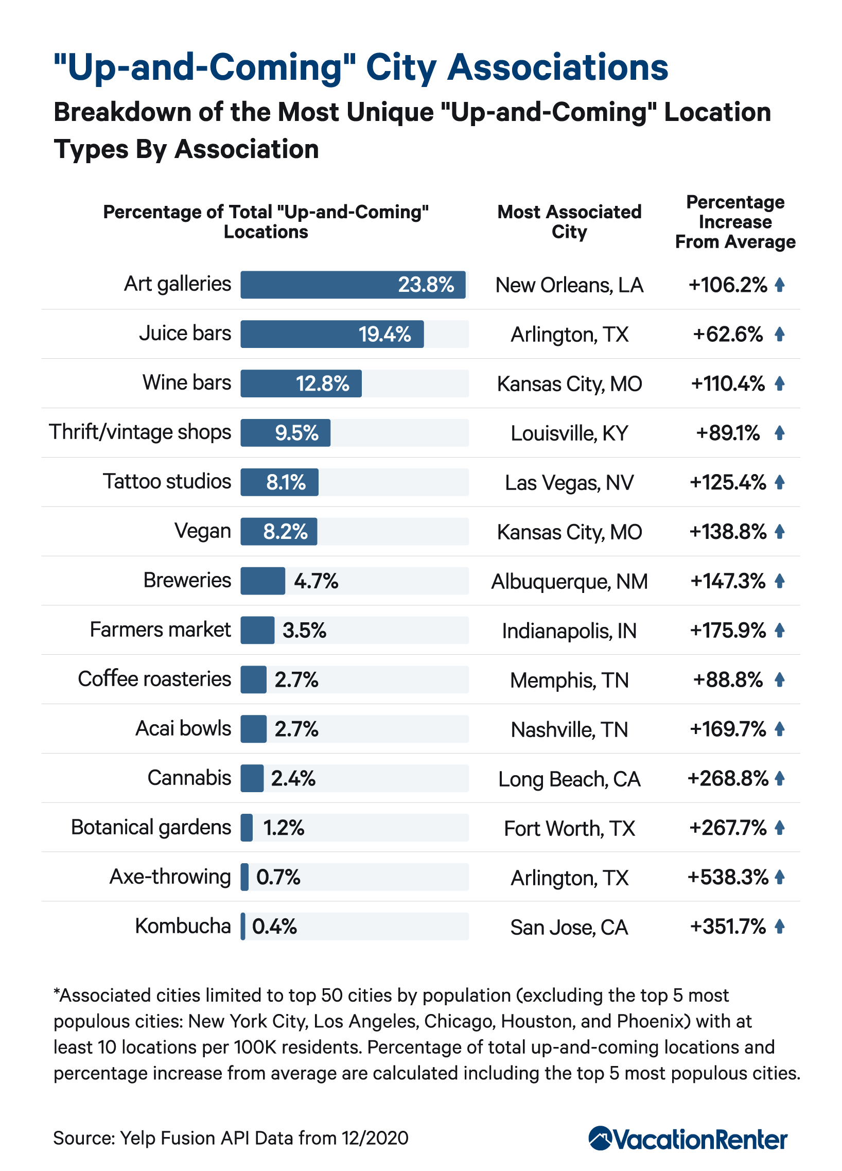 America’s Cities Where Are the Trendiest U.S