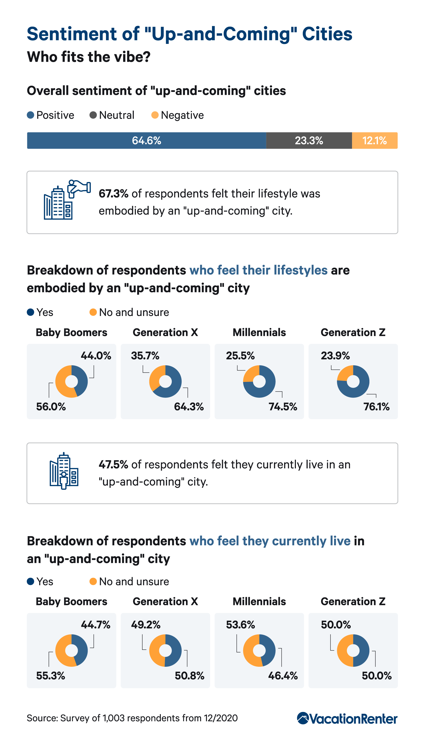 up-and-coming-cities-sentiments