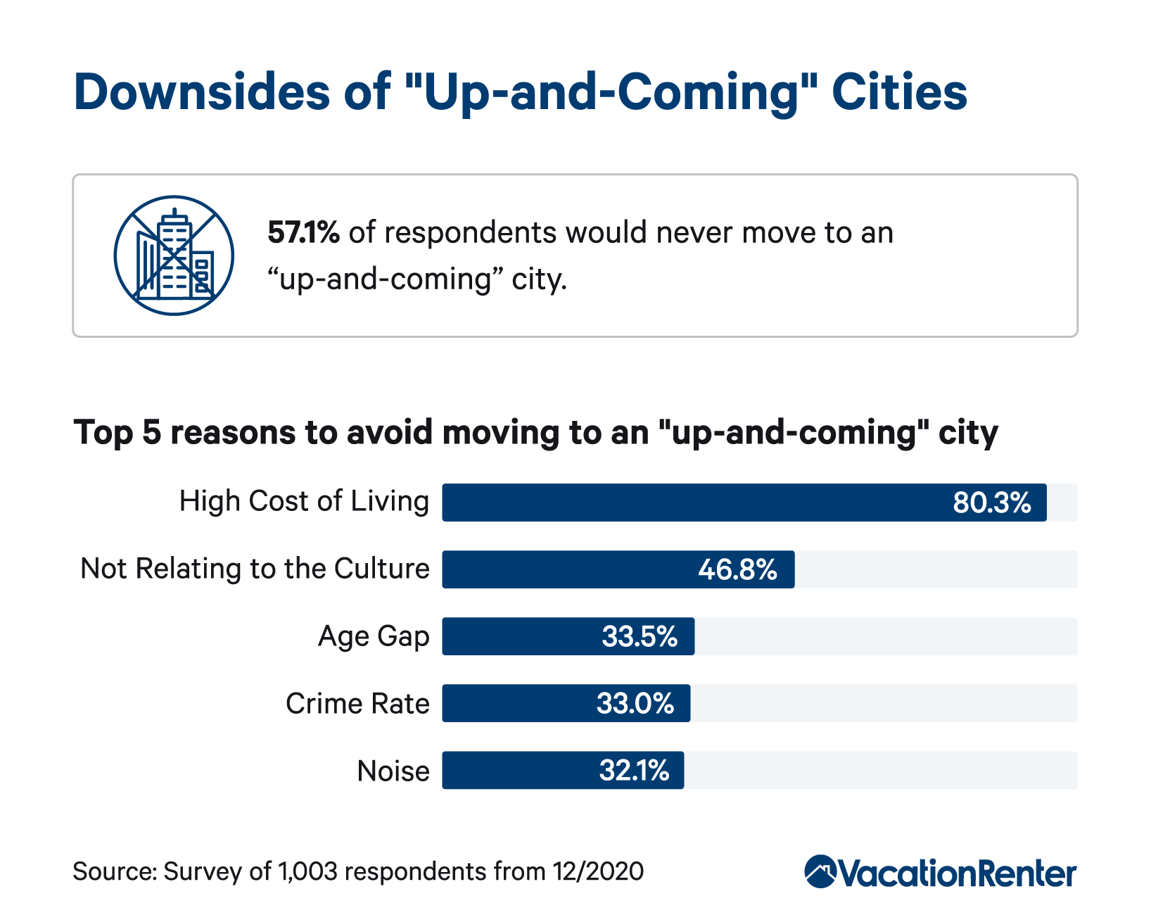 up-and-coming-cities-downsides