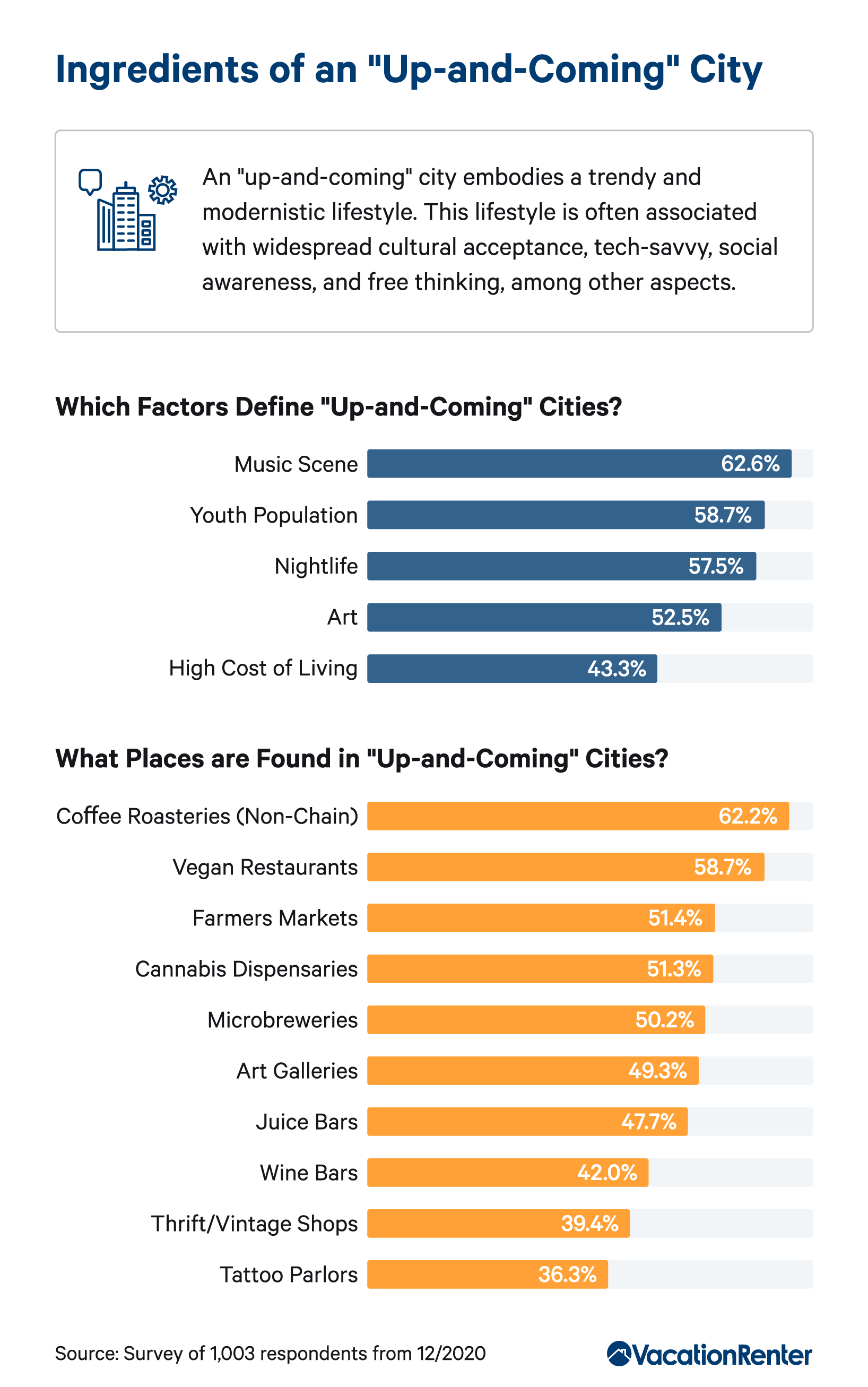 up-and-coming-city-factors