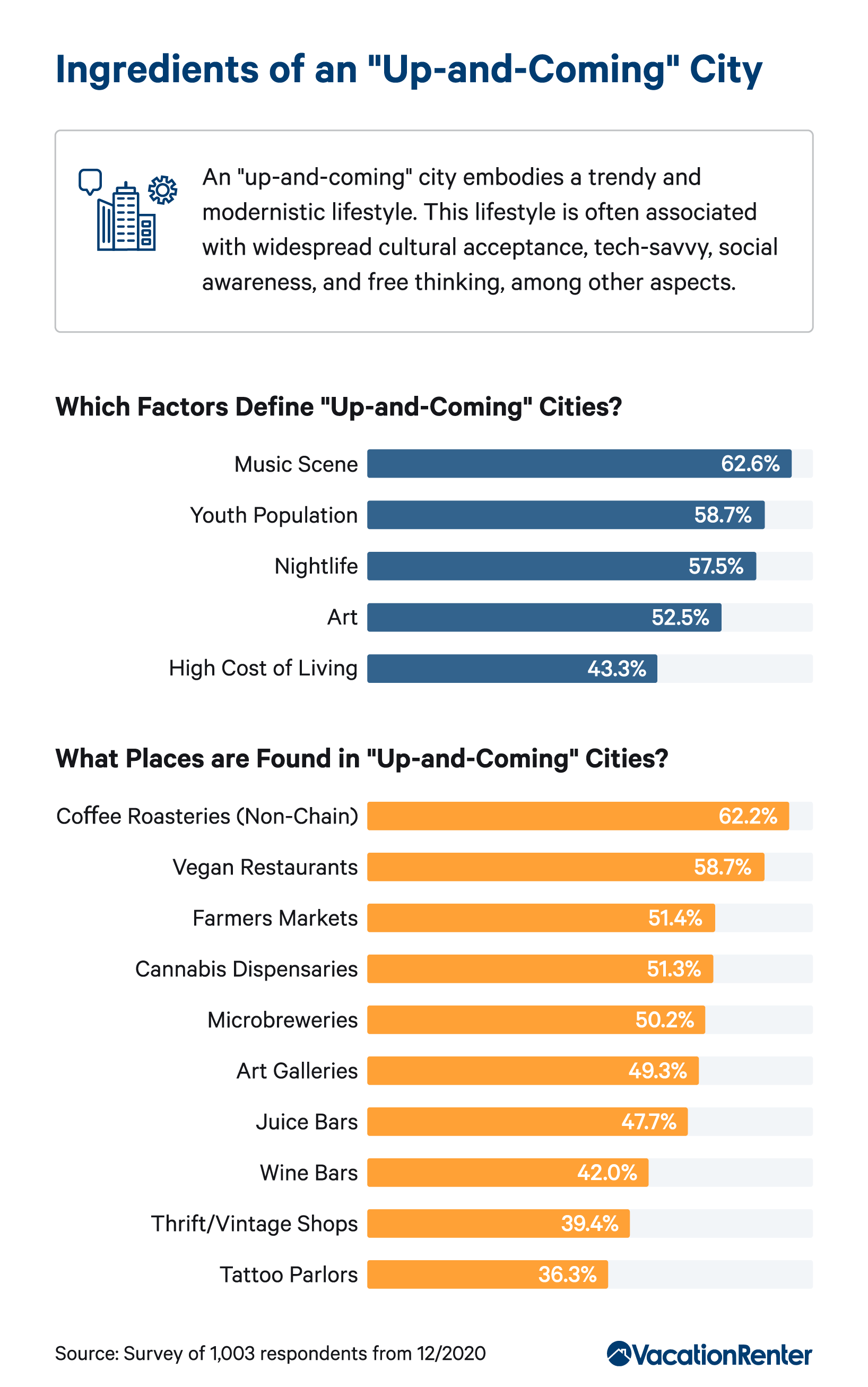 America’s Cities Where Are the Trendiest U.S