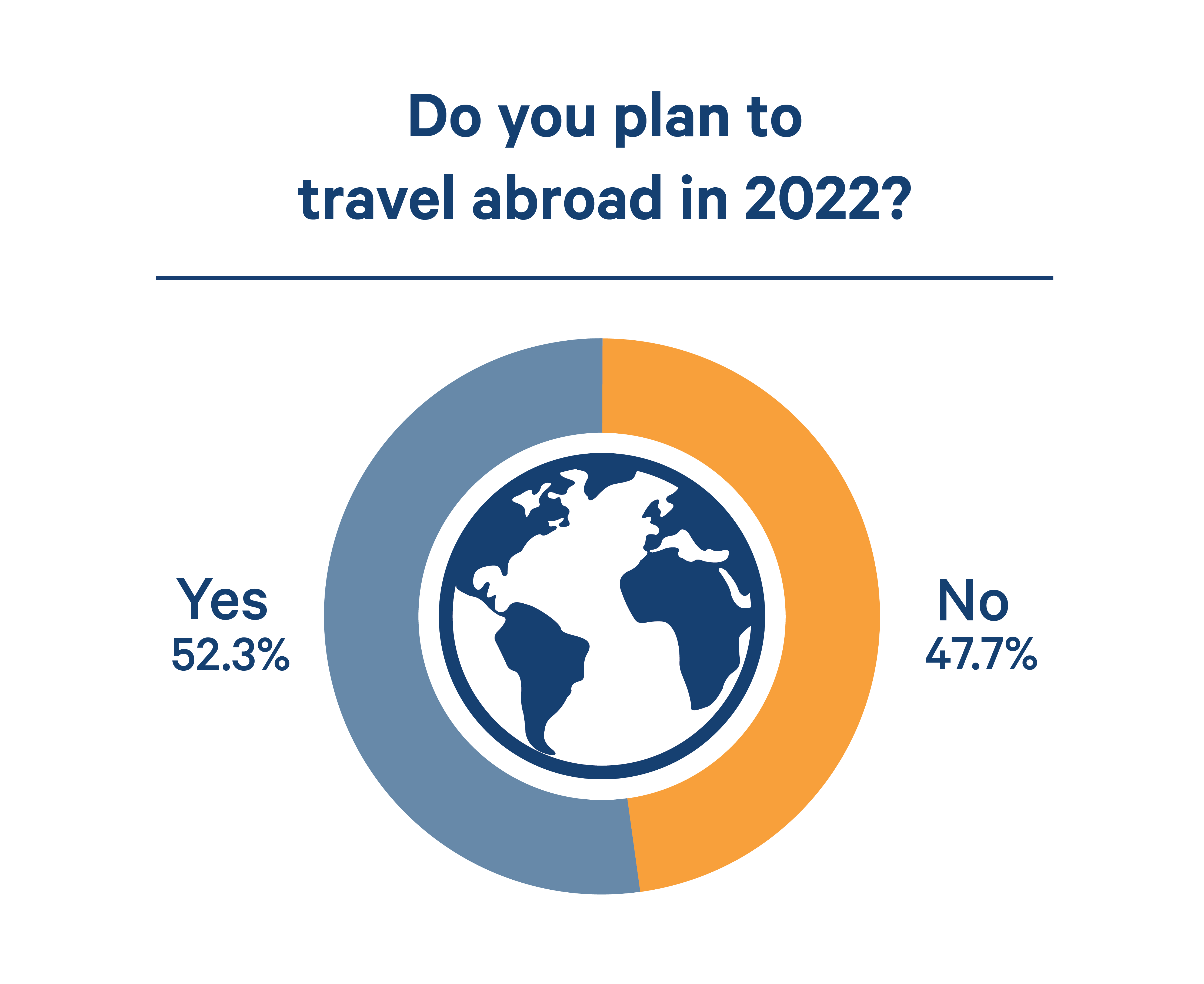 2022-travel-abroad-prediction