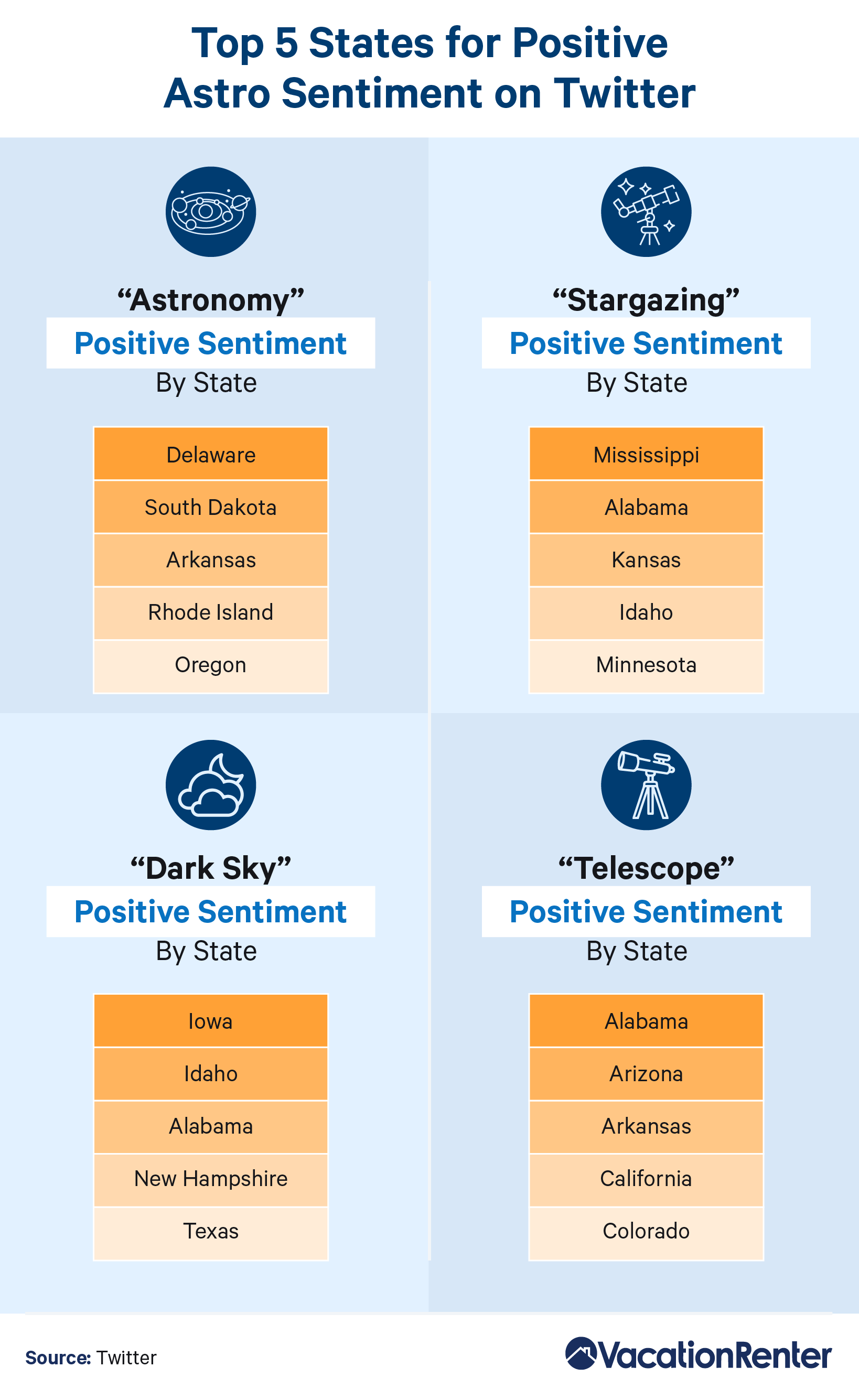 Top 5 states for positive astro sentiment on Twitter.