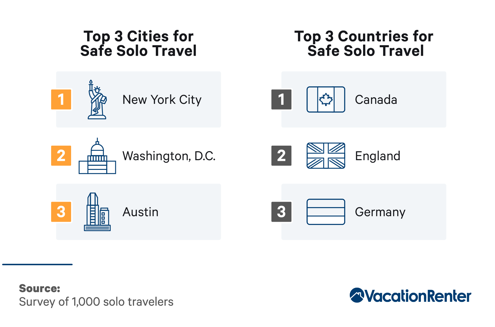 Top three cities and countries for traveling alone