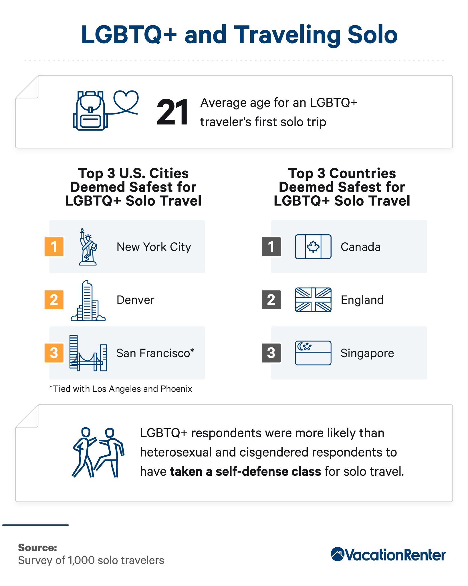 LGBTQ+ top cities and countries for traveling alone