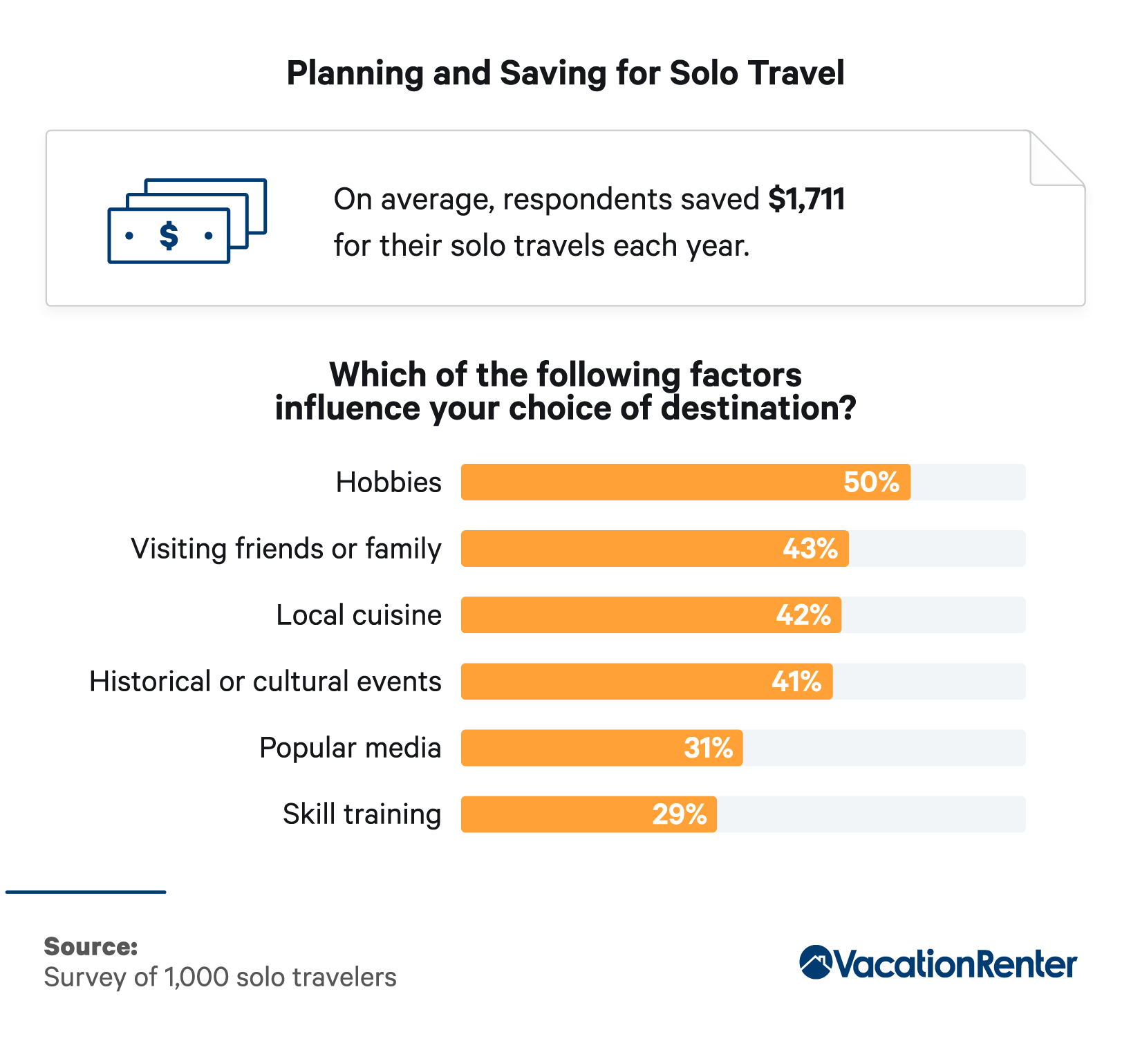 Factors influencing destination choice percentages and average savings for solo travel