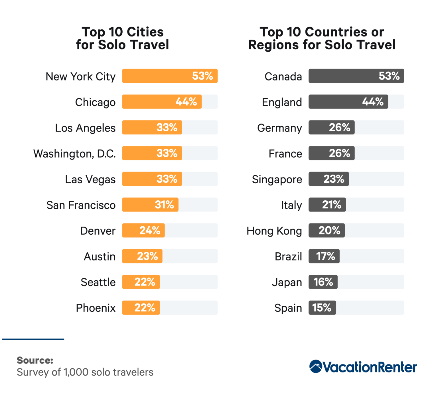 Tips for Traveling Alone, According to 1,000 Globetrotters ...