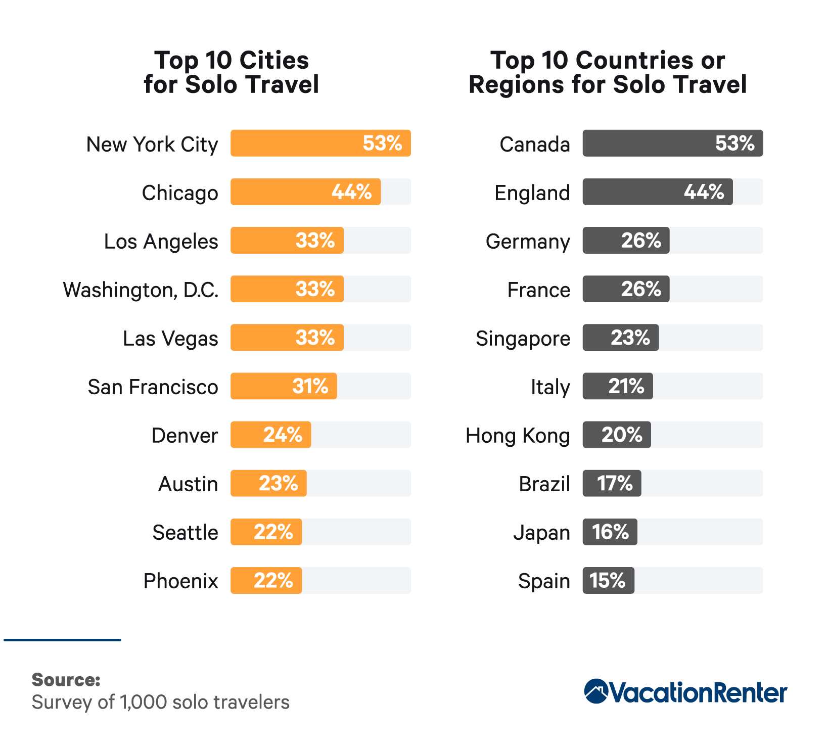 Top ten cities and countries for traveling alone