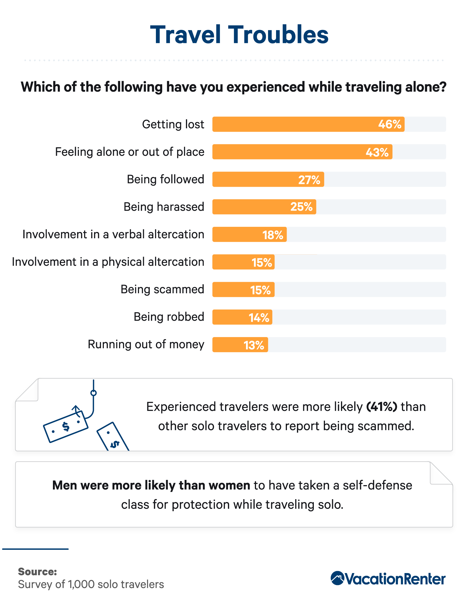 Negative experiences while traveling alone