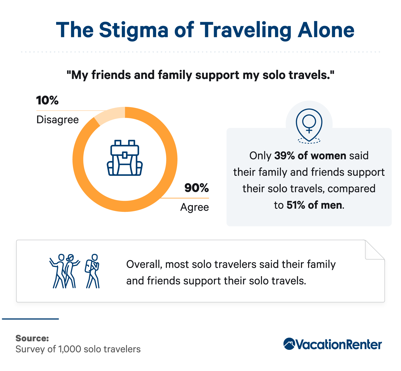 Support of friends and family to travel alone percentages