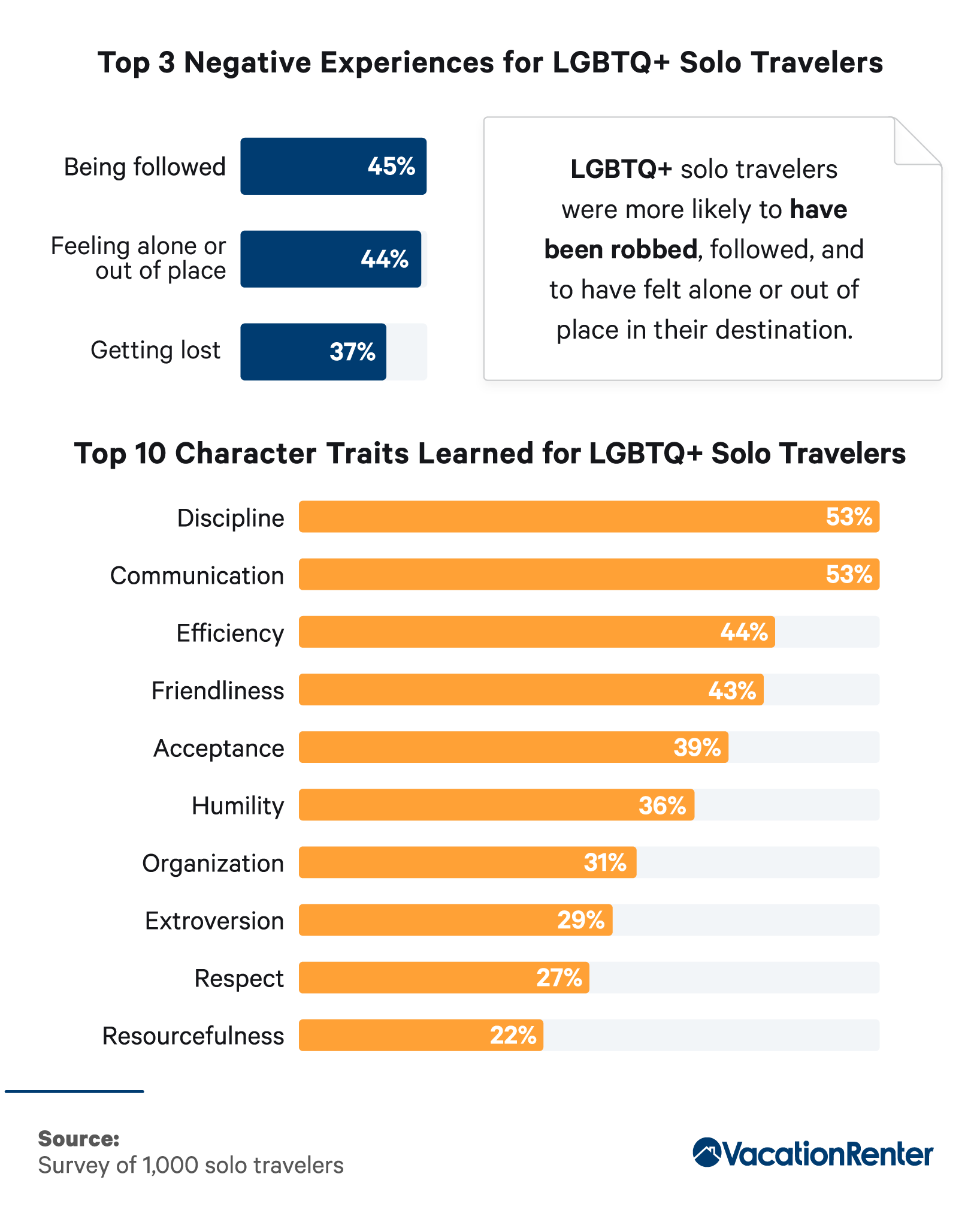 LGBTQ+ negative experiences and character traits learned while traveling alone