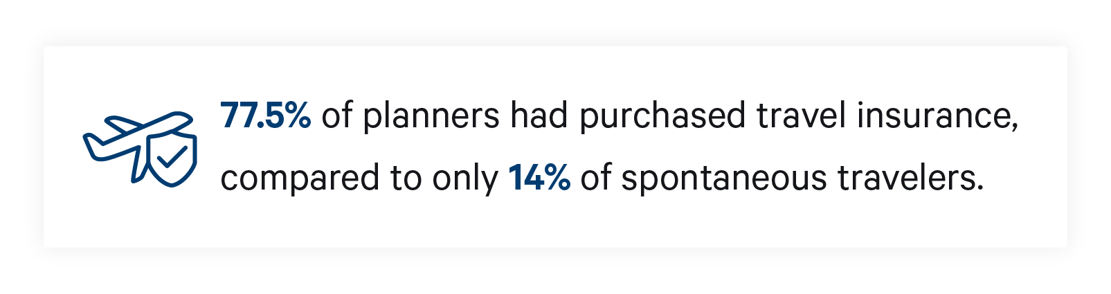 Percentage of people who purchased travel insurance by travel style