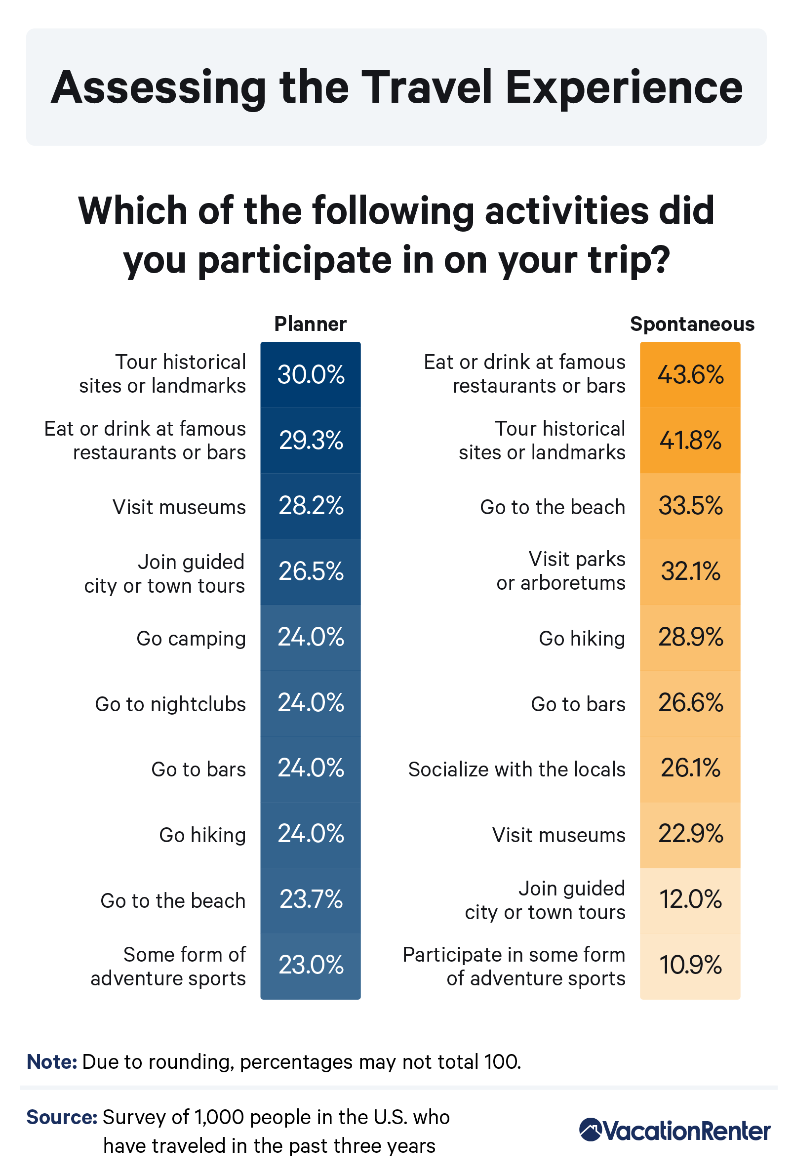 Infographic on trip activities by travel style