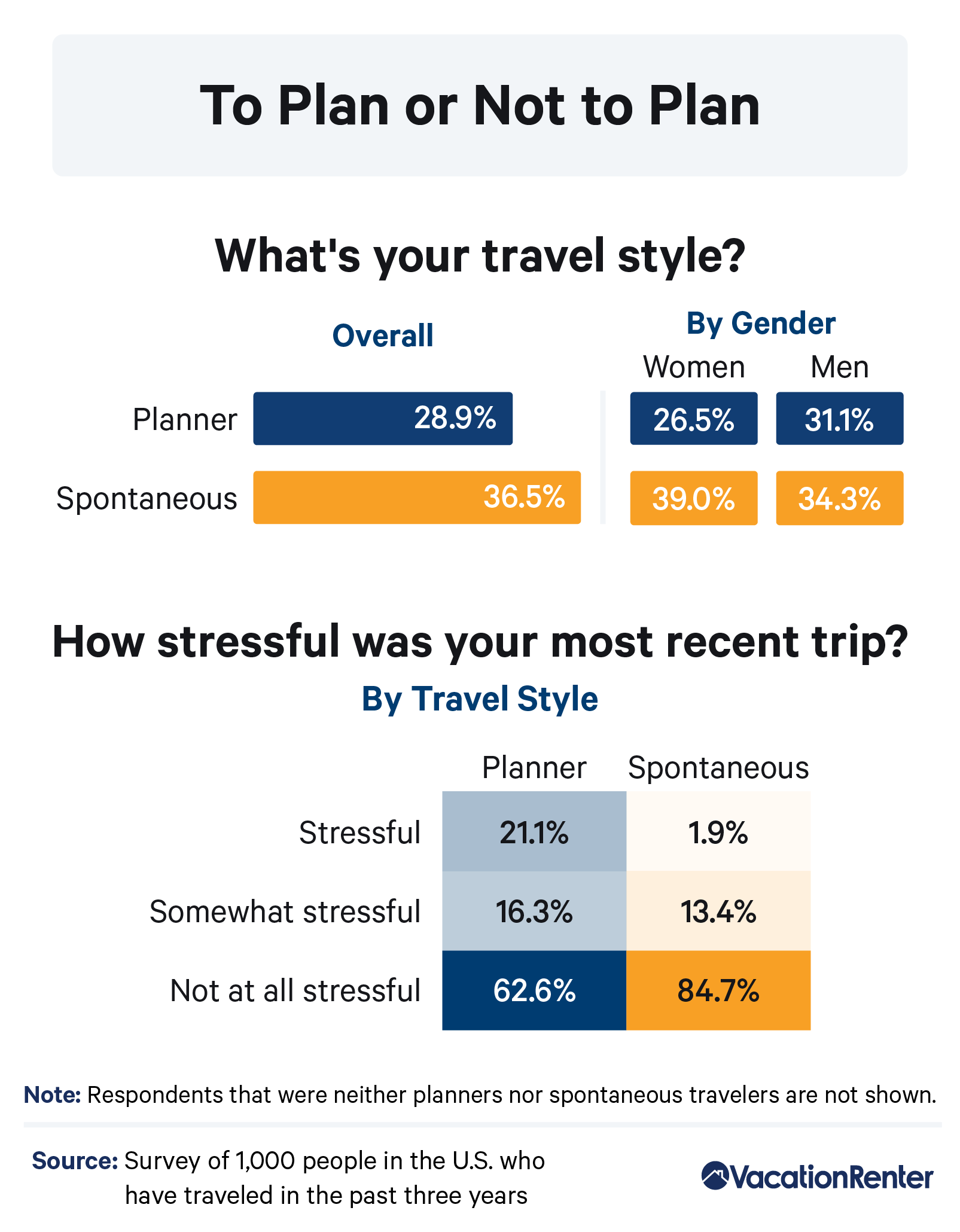 Infographic on travel style types by gender