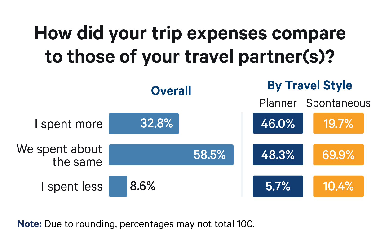 Percentages on trip expenses compared to travel partner by travel style