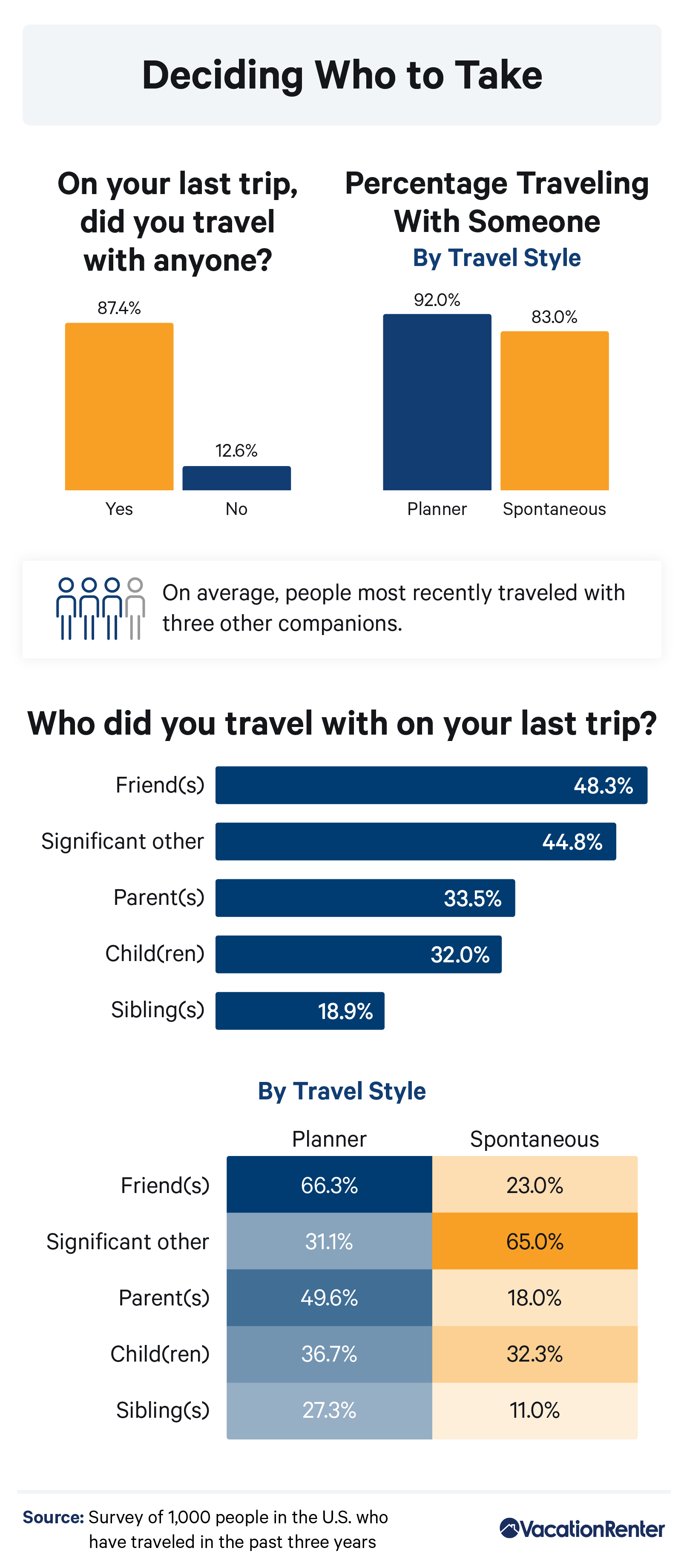 Infographic on travel companions by travel style