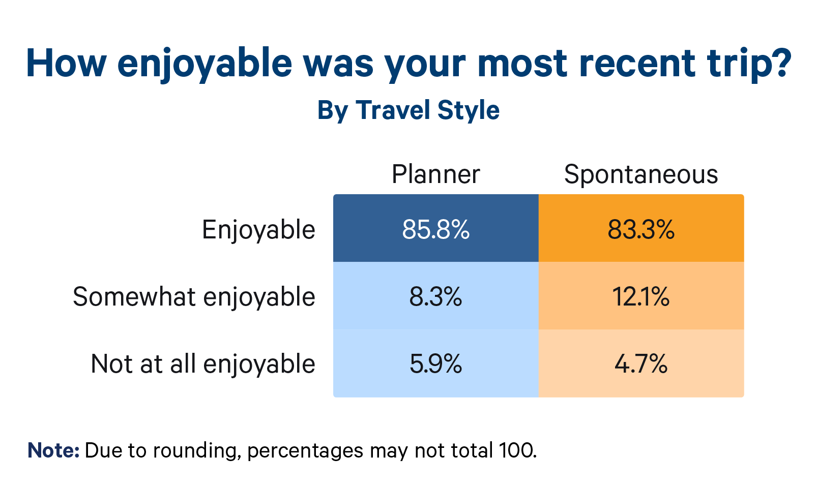 Infographic on enjoyment of most recent trip by travel style