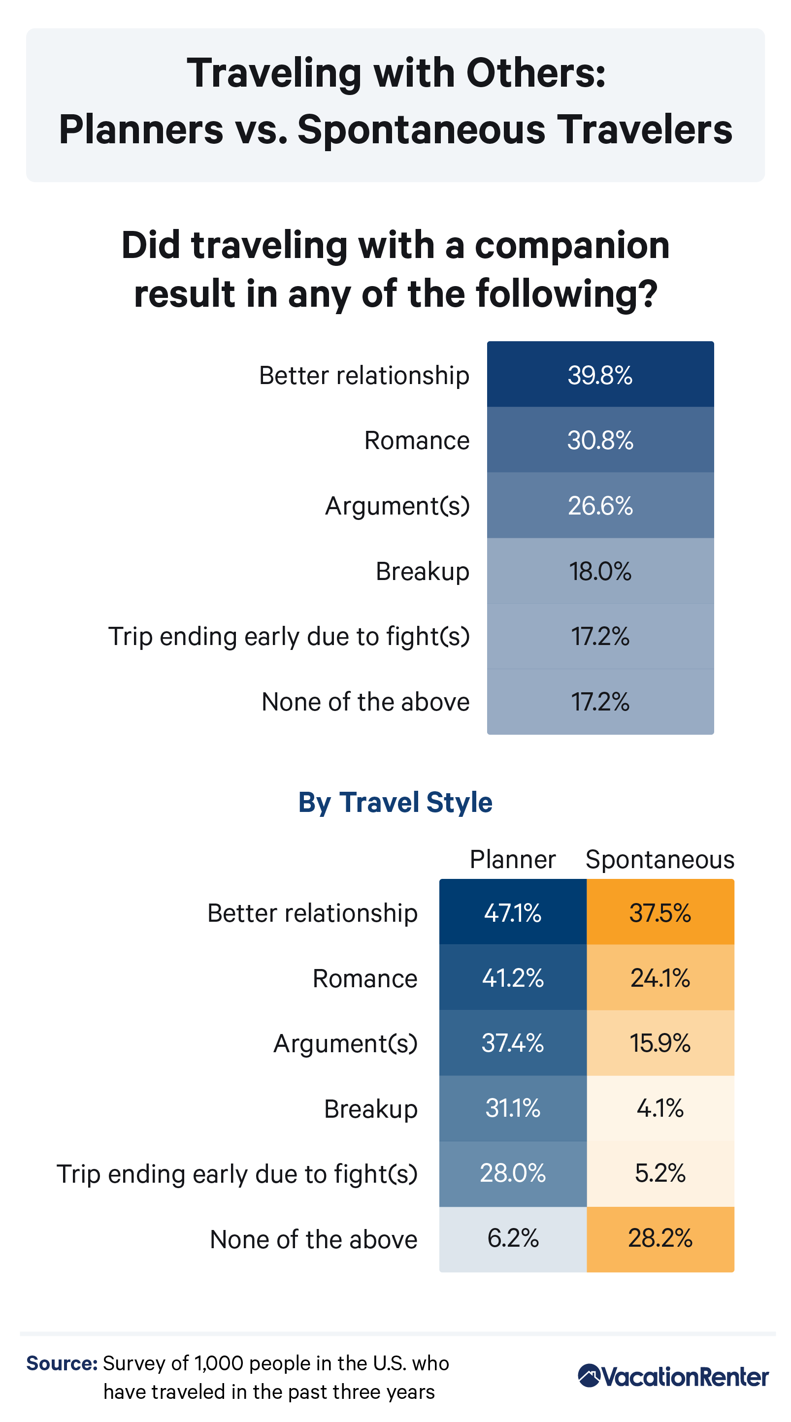 Infographic on traveling with others outcomes by travel style