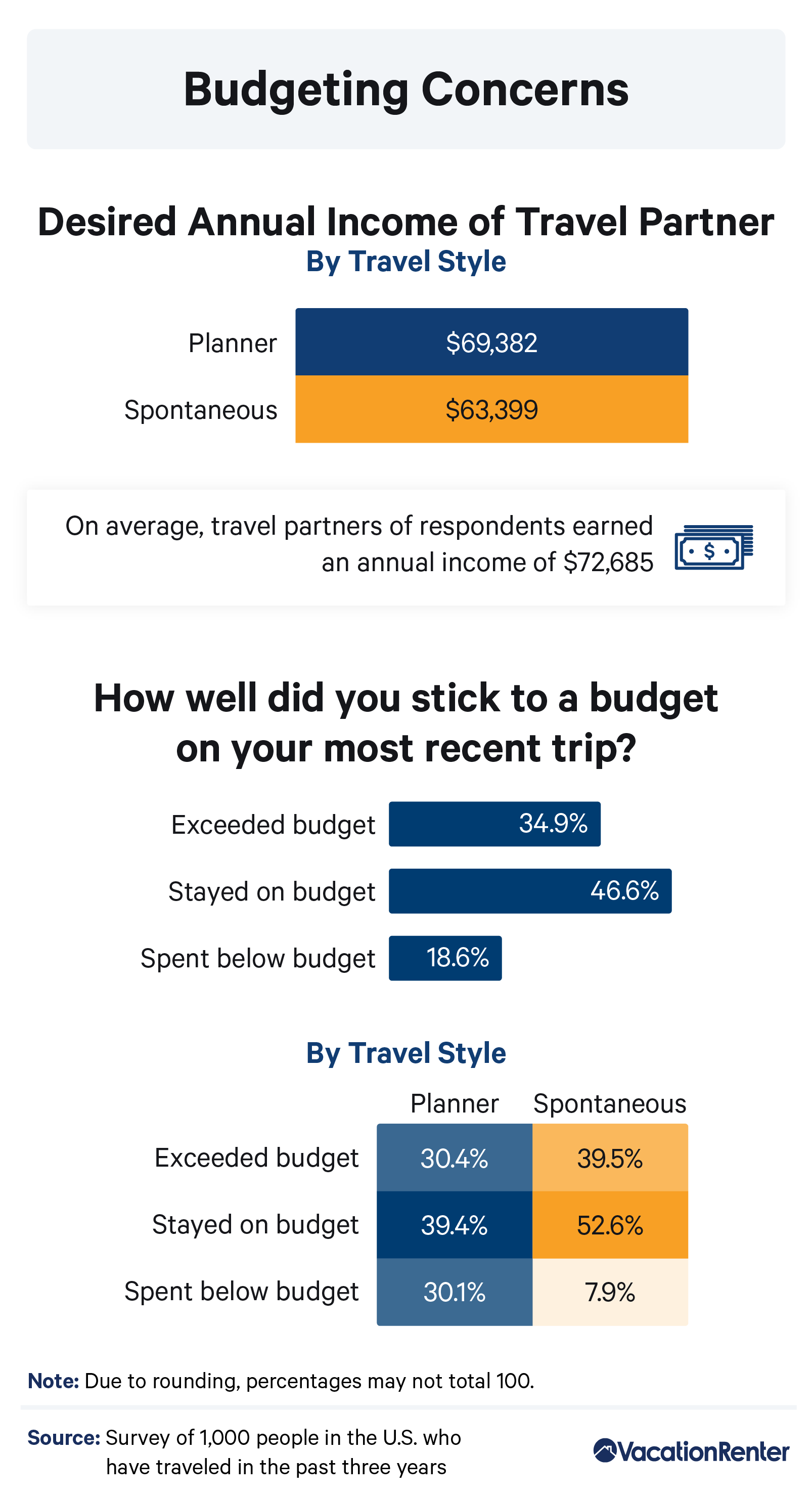 Infographic on budgeting for travel by travel style
