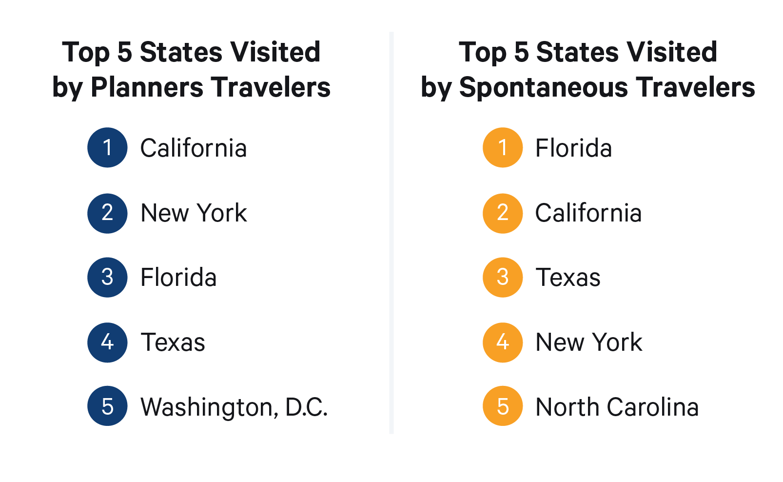 Top five states visited by travel style