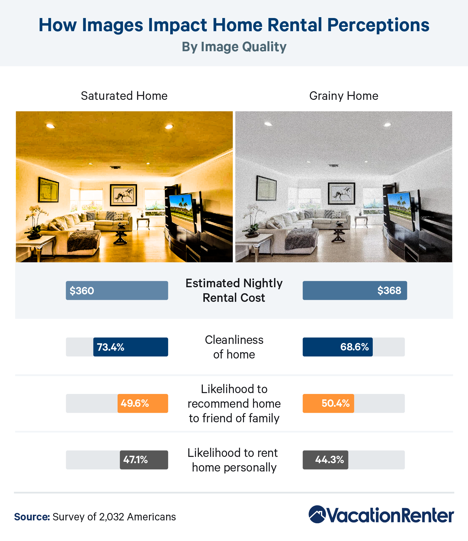 How image quality impacts home rental cost perceptions