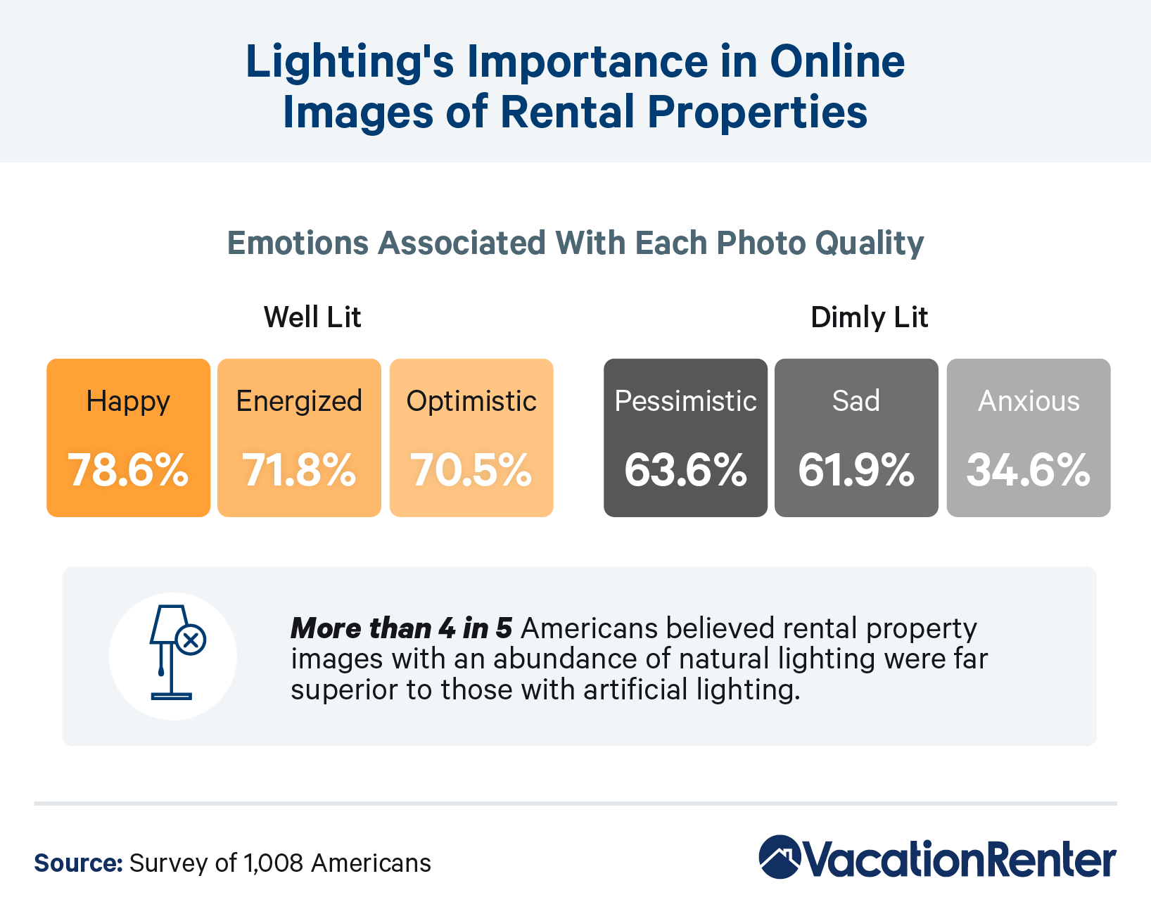 Emotions associated with lighting types for rental property images