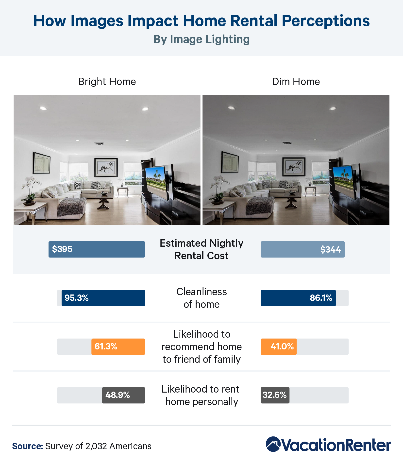 How image lighting impacts home rental cost perceptions