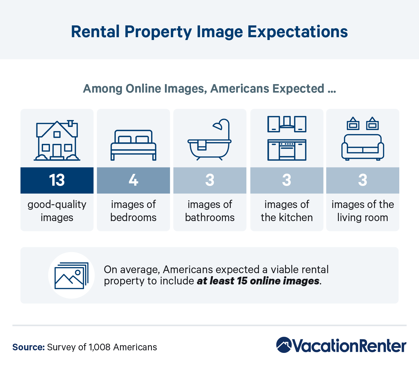 Rental property image expectations of Americans