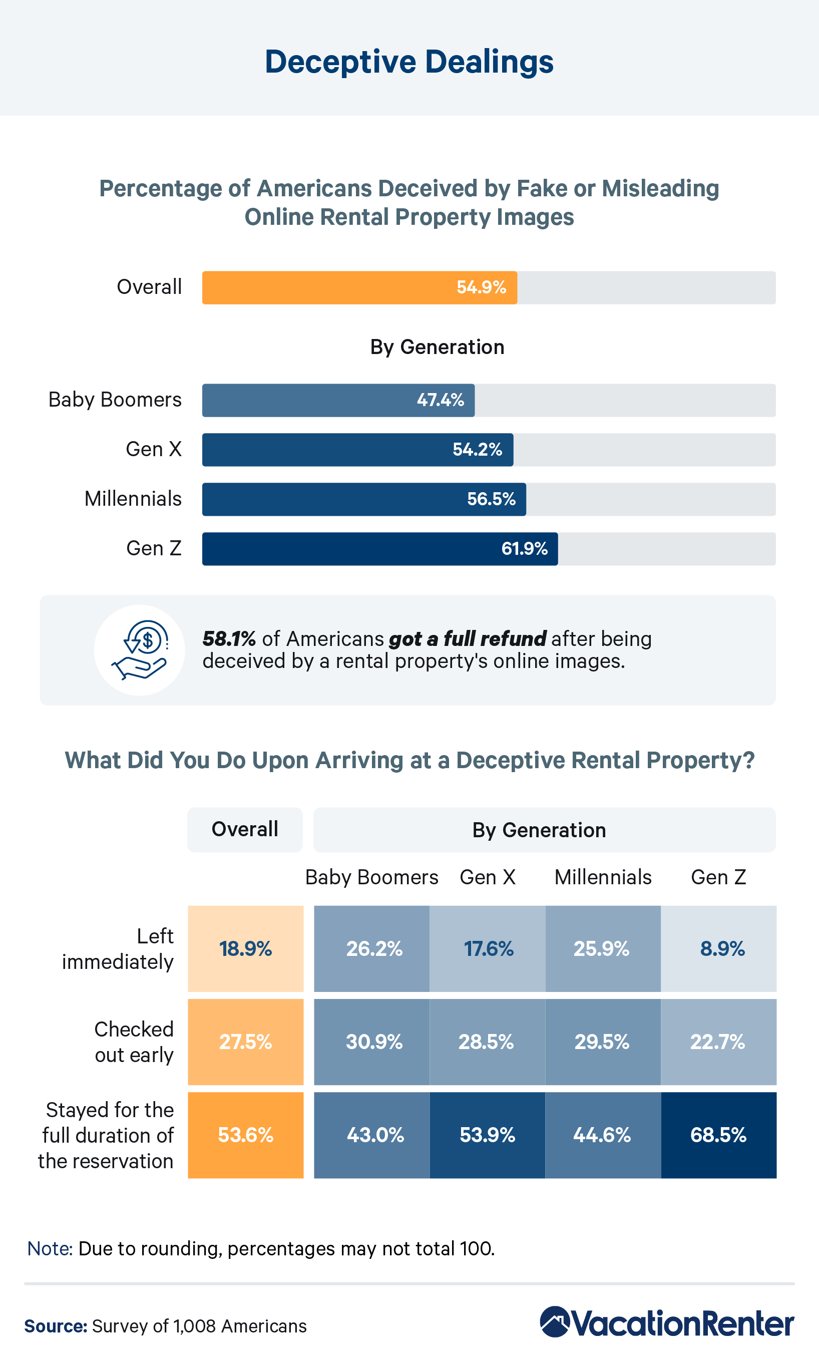 Percentage of Americans deceived by online rental property images 