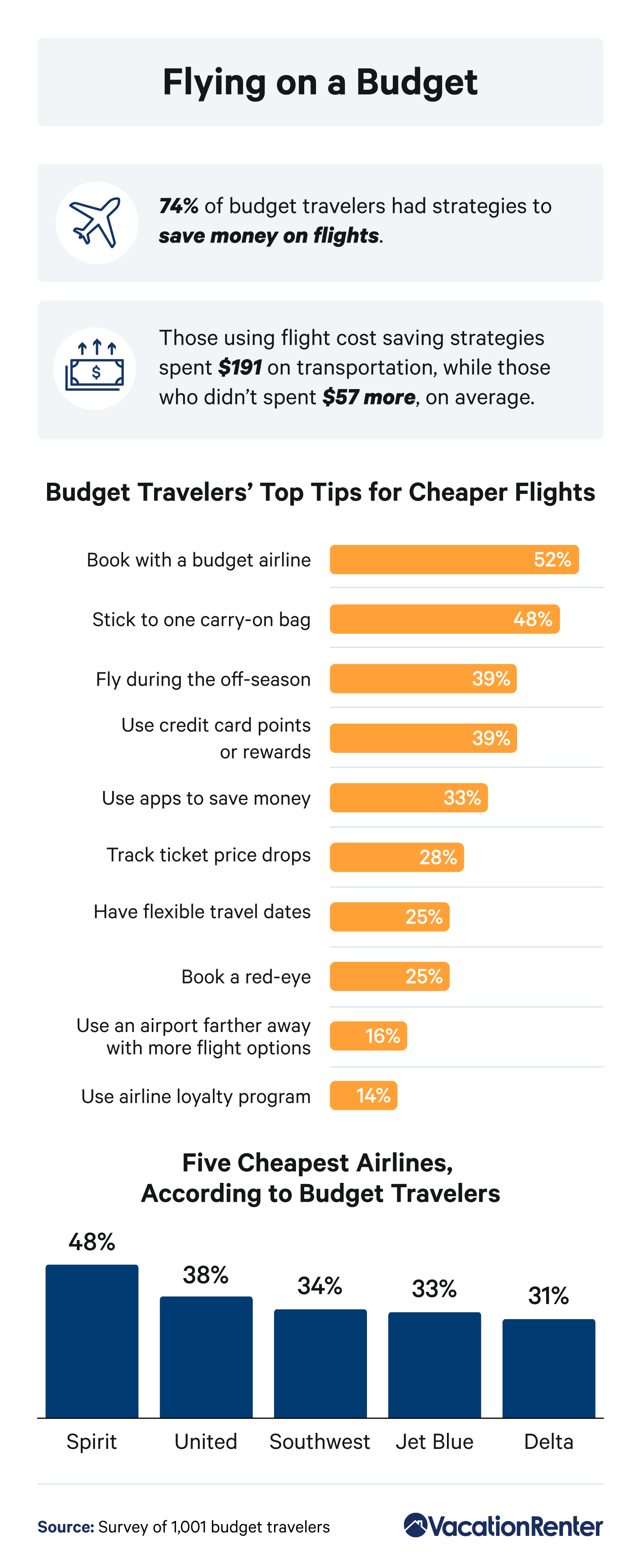 Infographic on top tips and cheapest airlines according to budget travelers