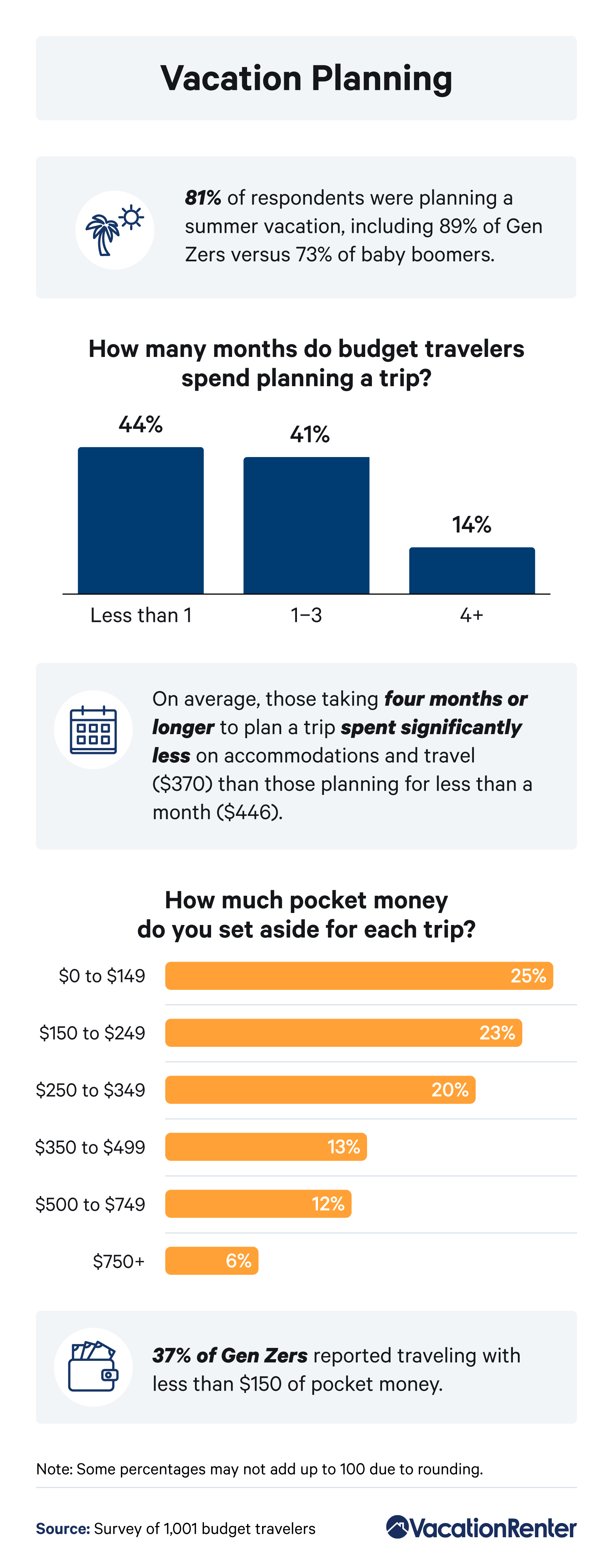 Infographic on planning for a budget-friendly vacation
