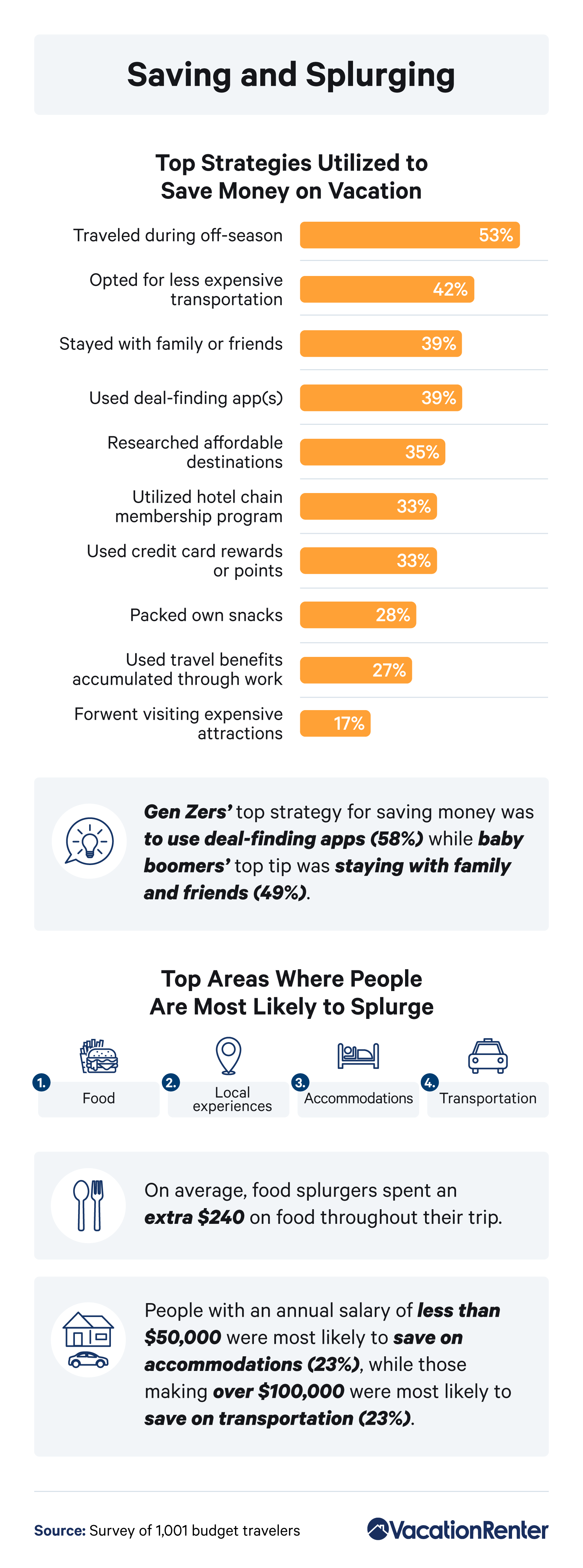 Infographic on top strategies used to save and splurge on vacation