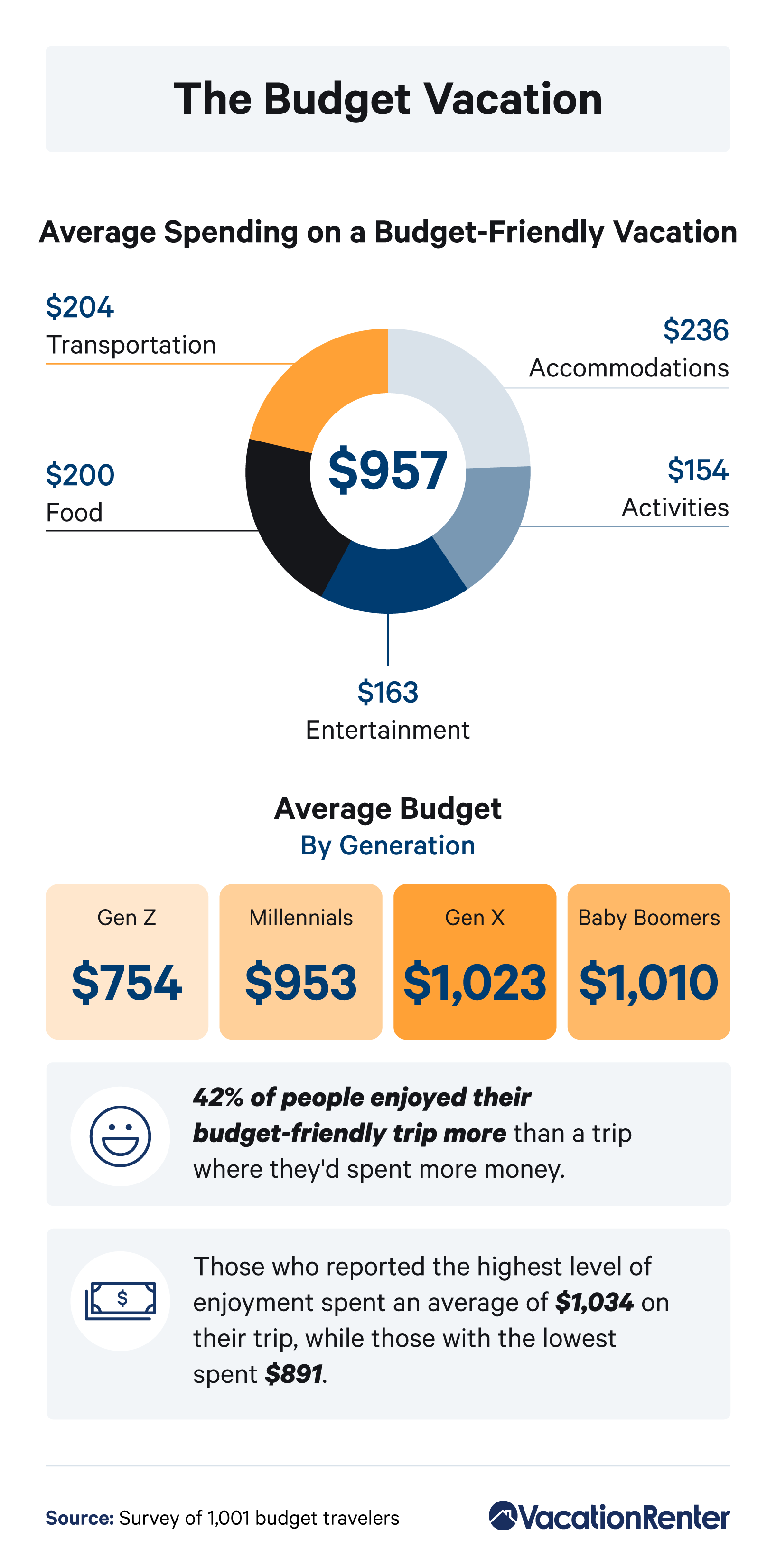 Infographic on spending for a budget-friendly vacation