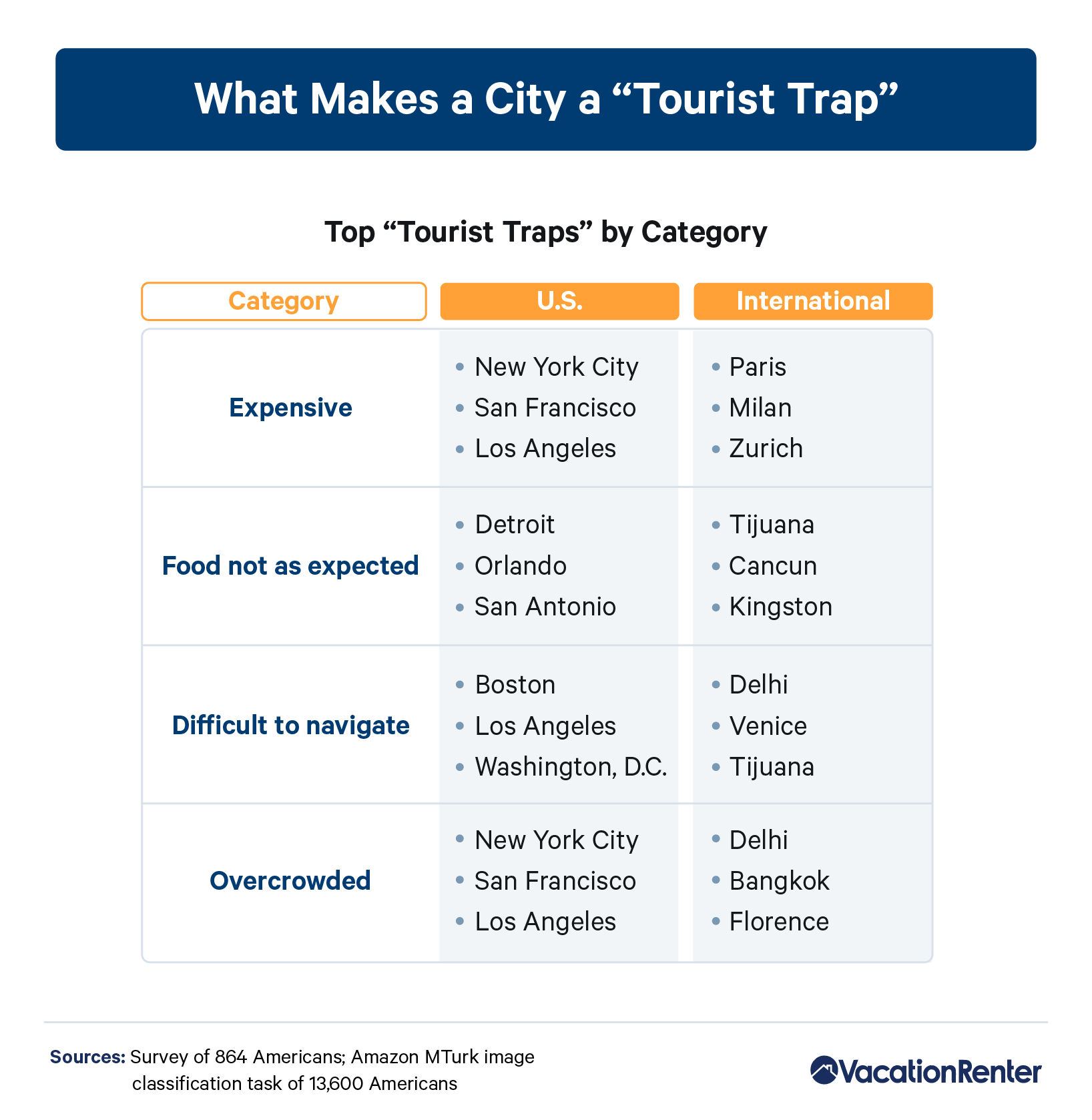 Infographic on top tourist traps by category