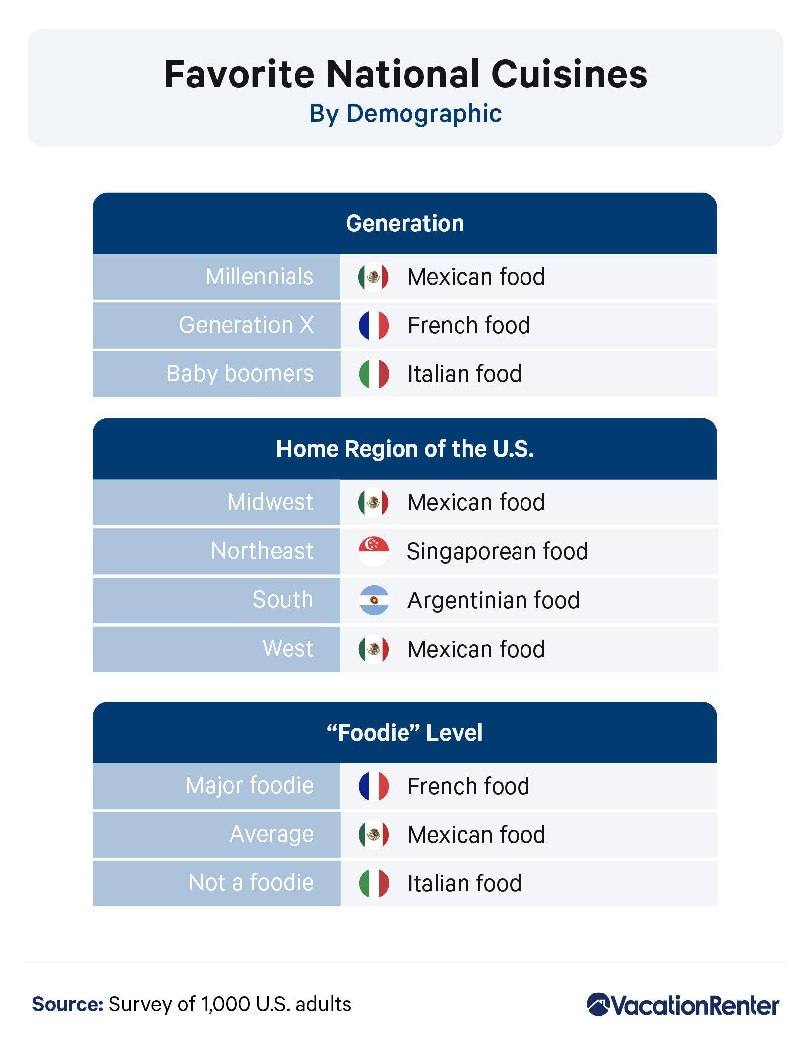 Infographic on favorite national cuisines by demographic