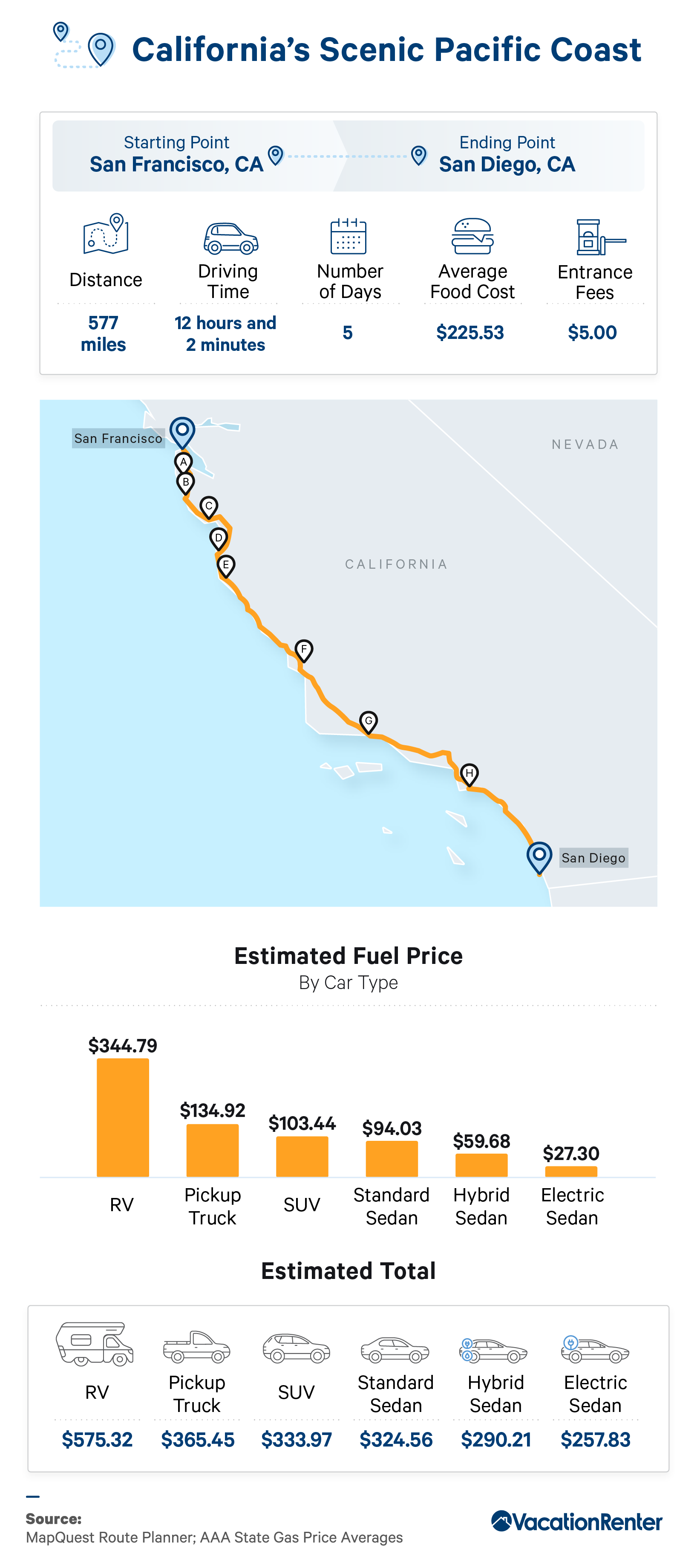 Infographic on various approximations for a road trip through California's Pacific coast