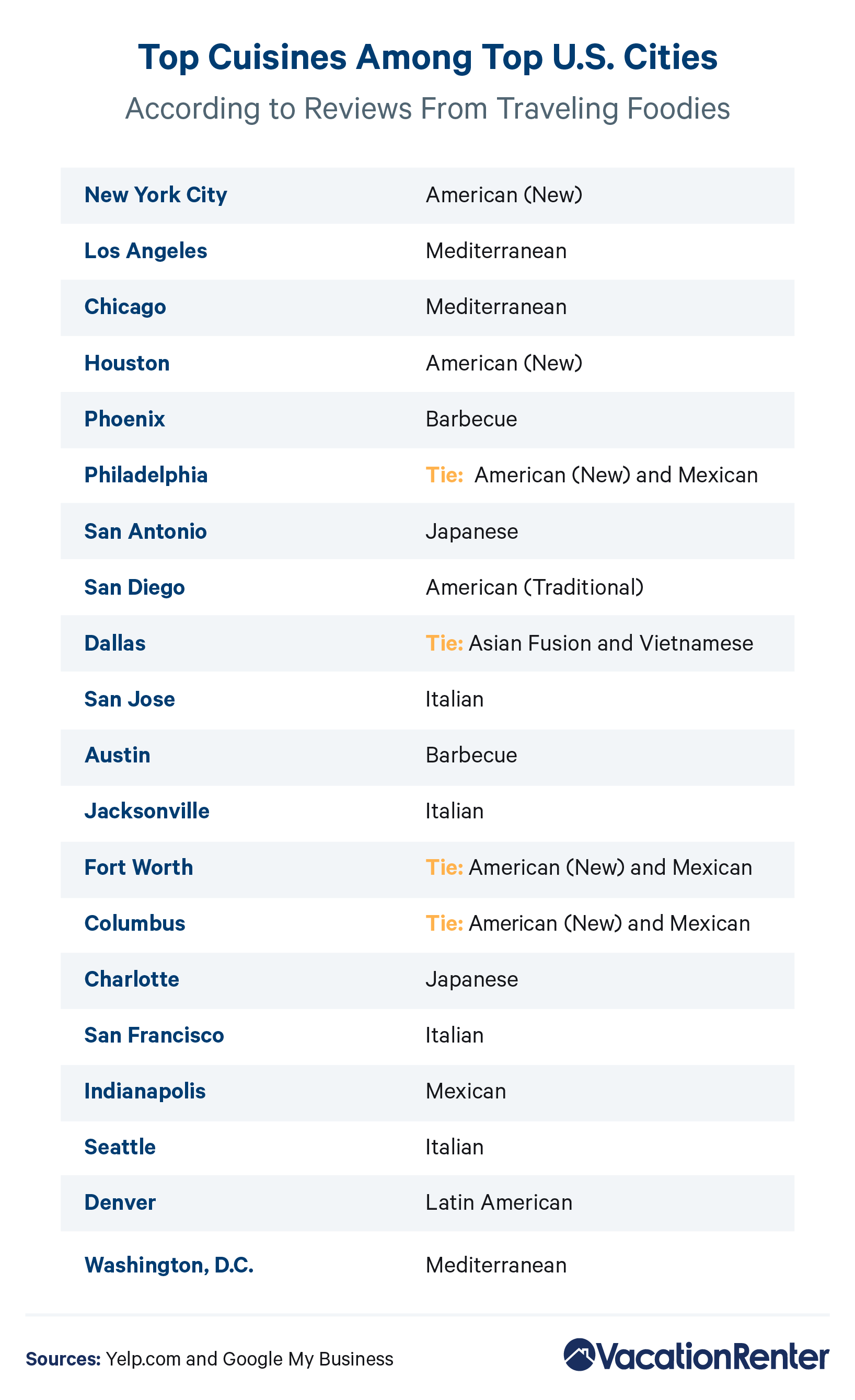 A list of the 20 most populous U.S. cities and their highest-rated cuisines, according to traveling foodies