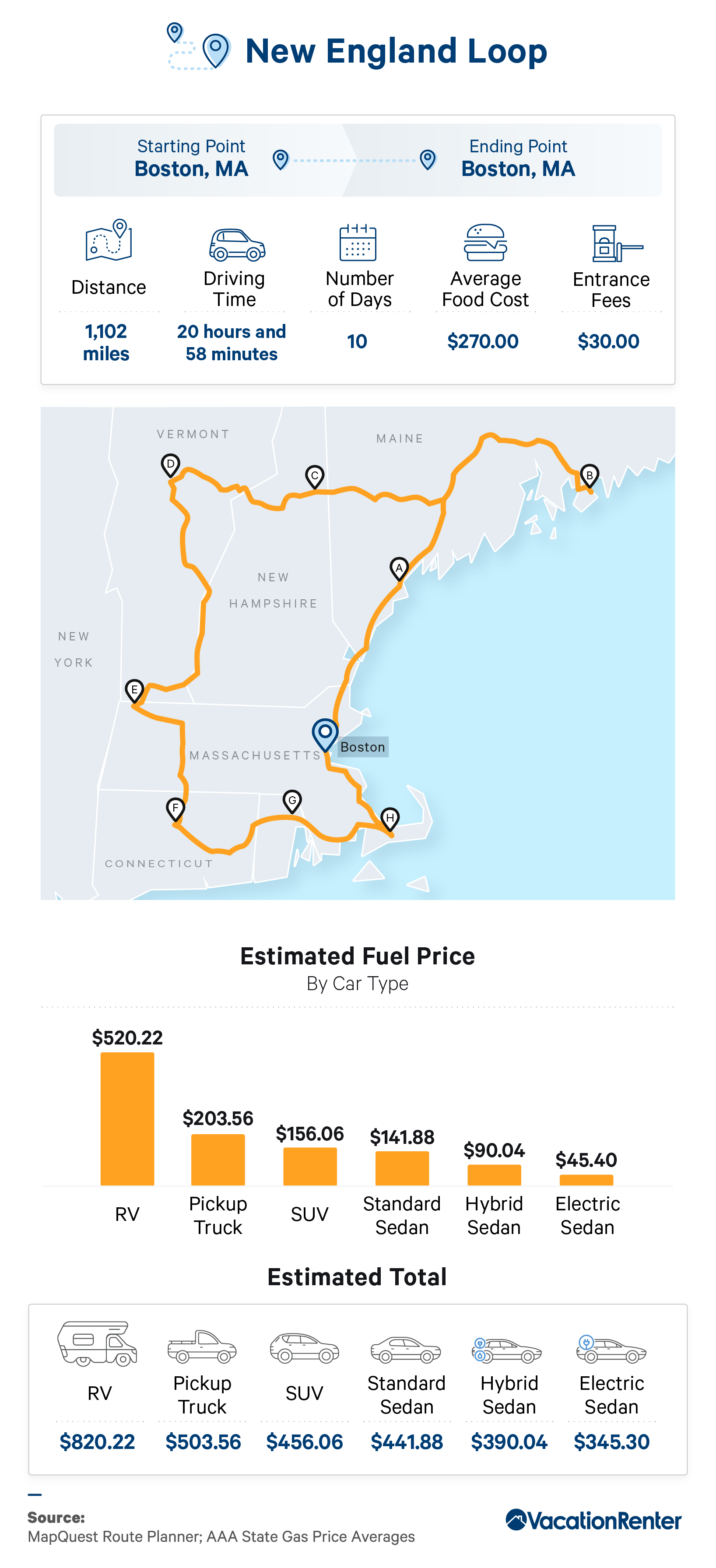 Infographic on various approximations for a road trip loop through New England